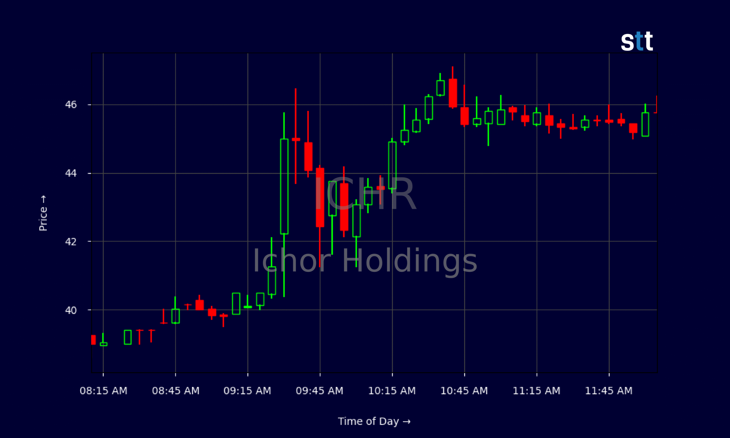 Candlestick Chart