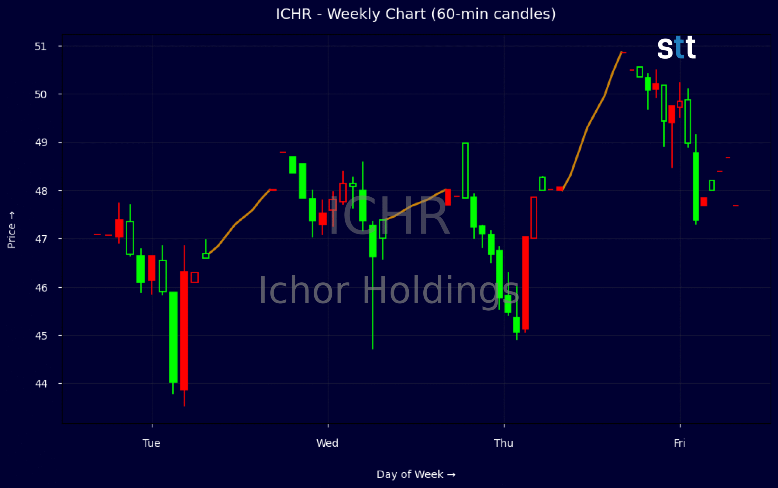 Candlestick Chart