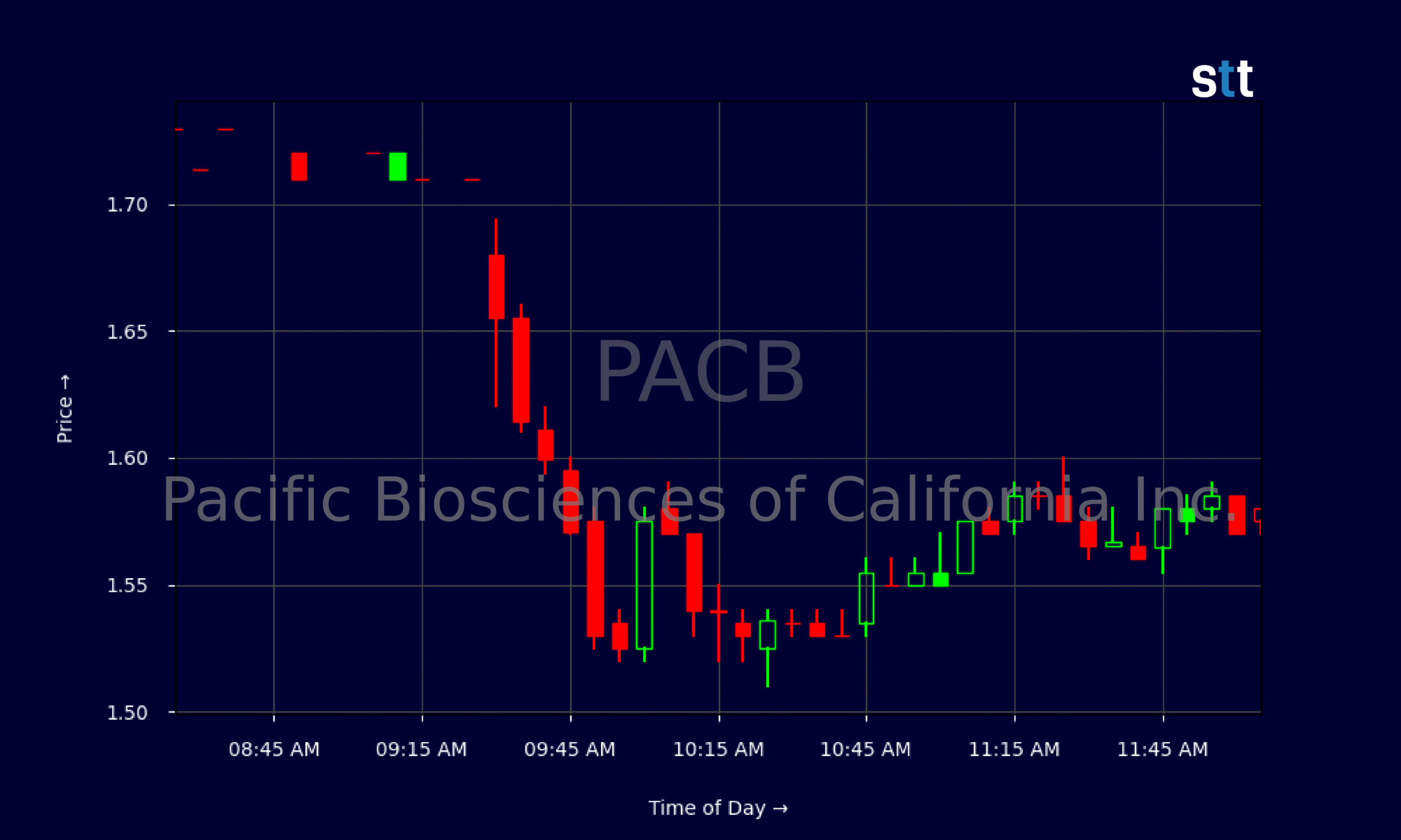 Candlestick Chart