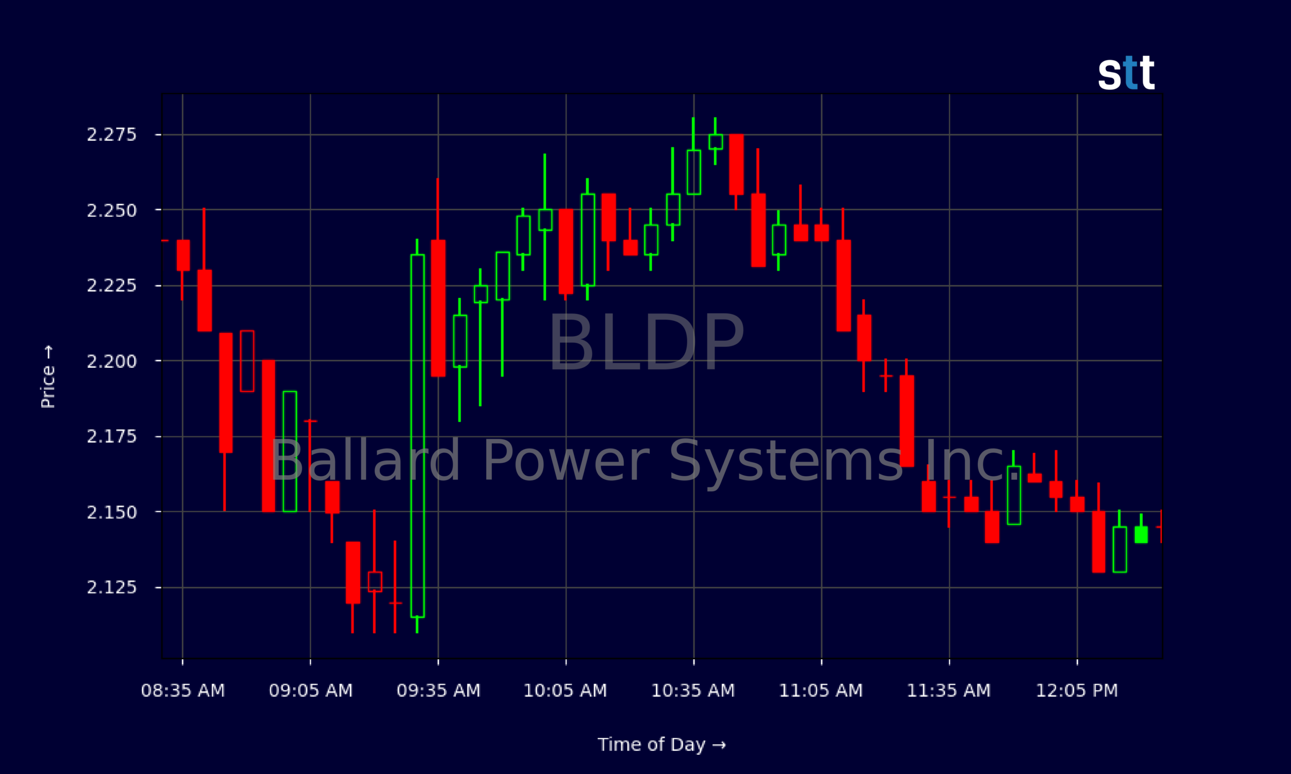 Candlestick Chart