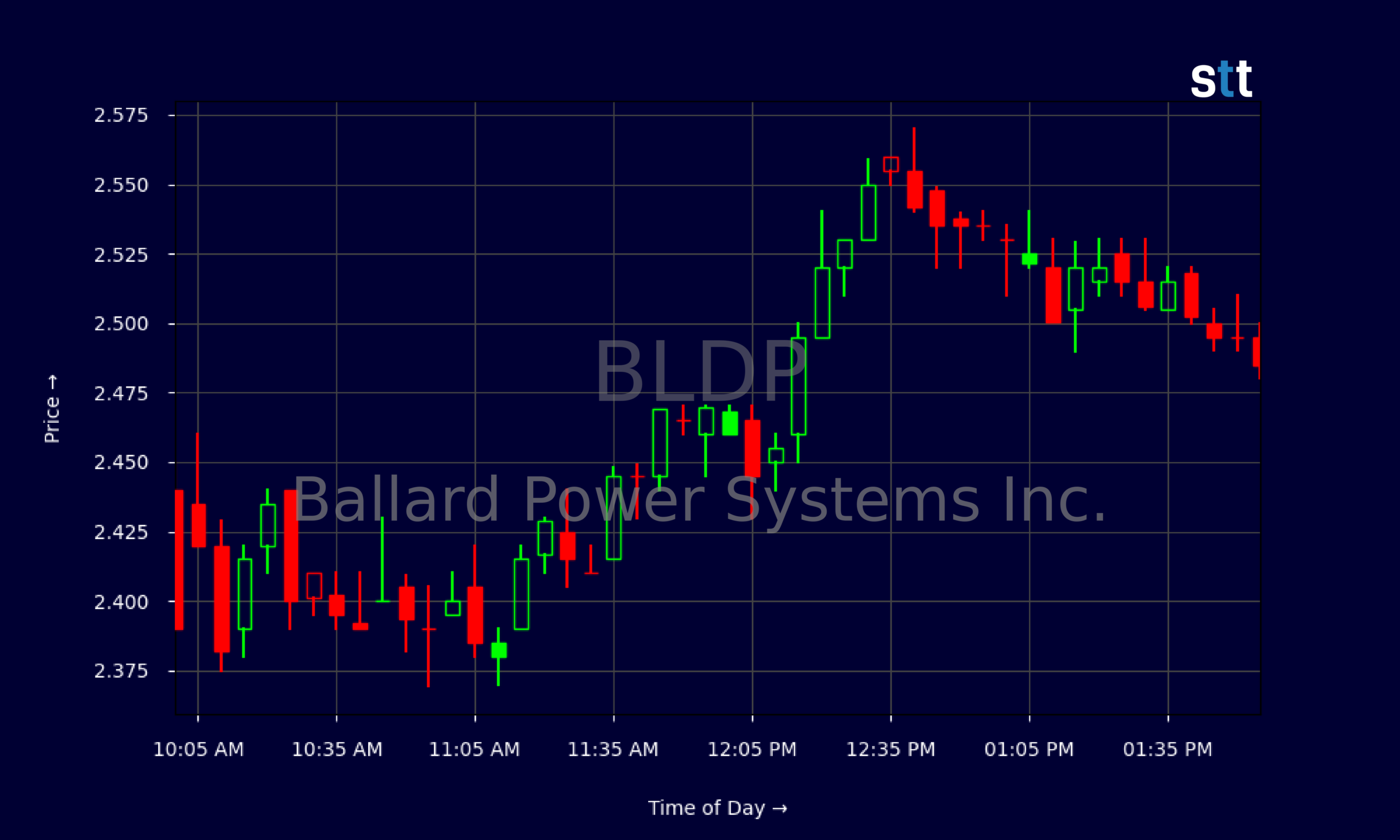 Candlestick Chart