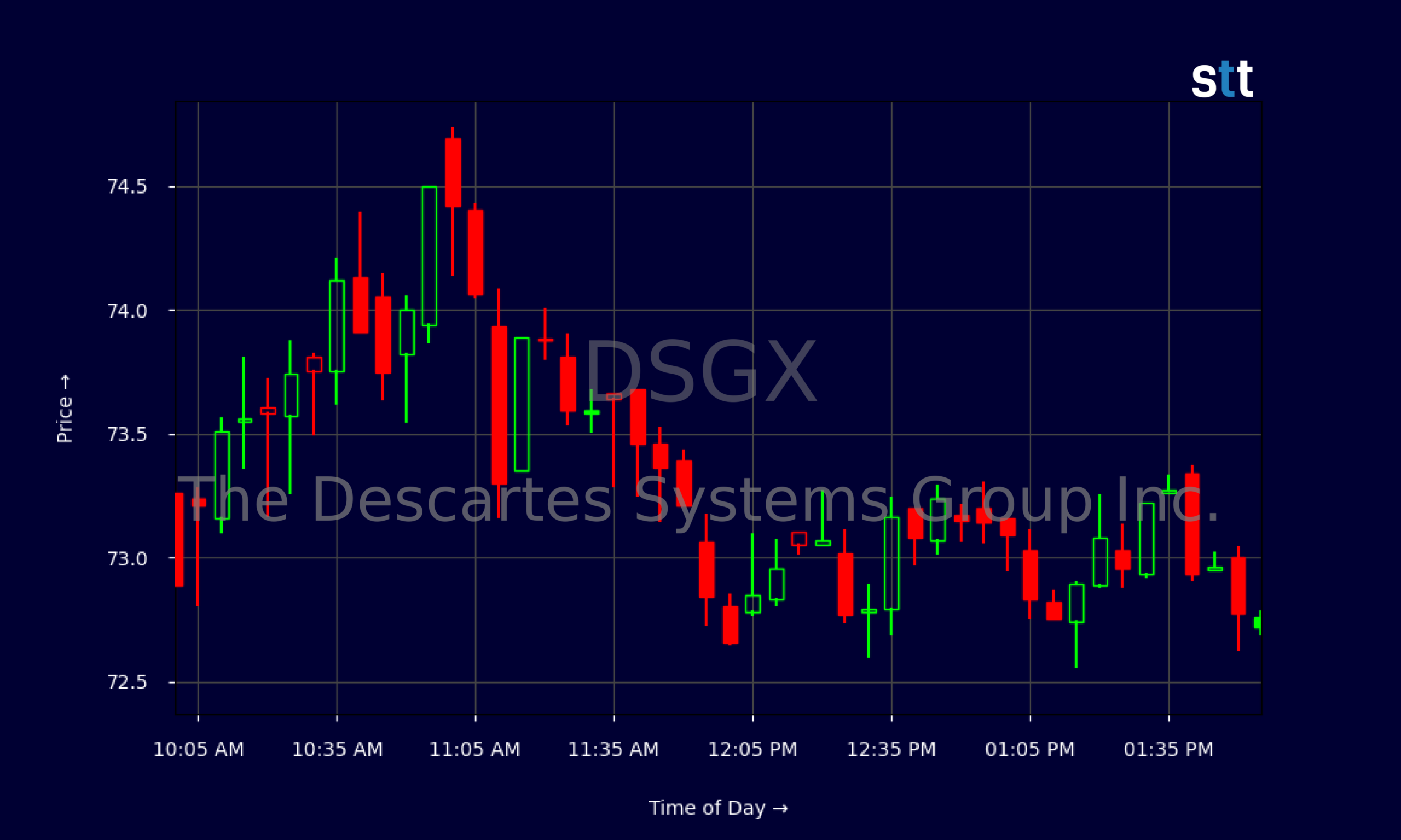 Candlestick Chart