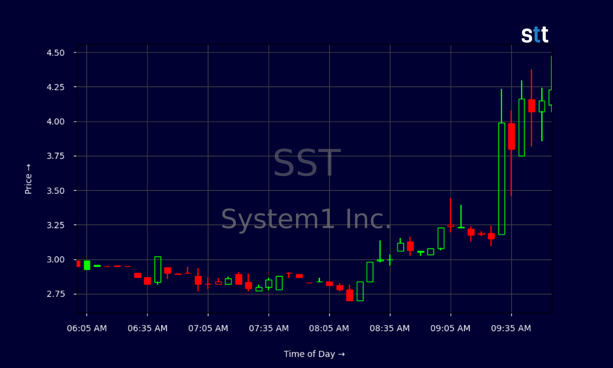 Candlestick Chart