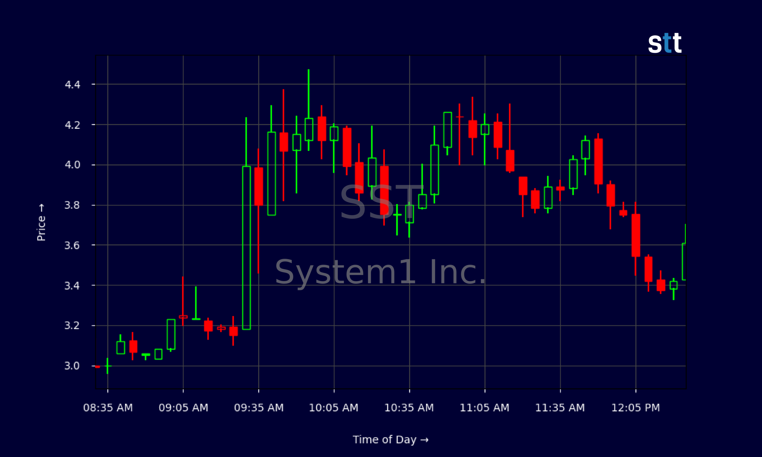 Candlestick Chart