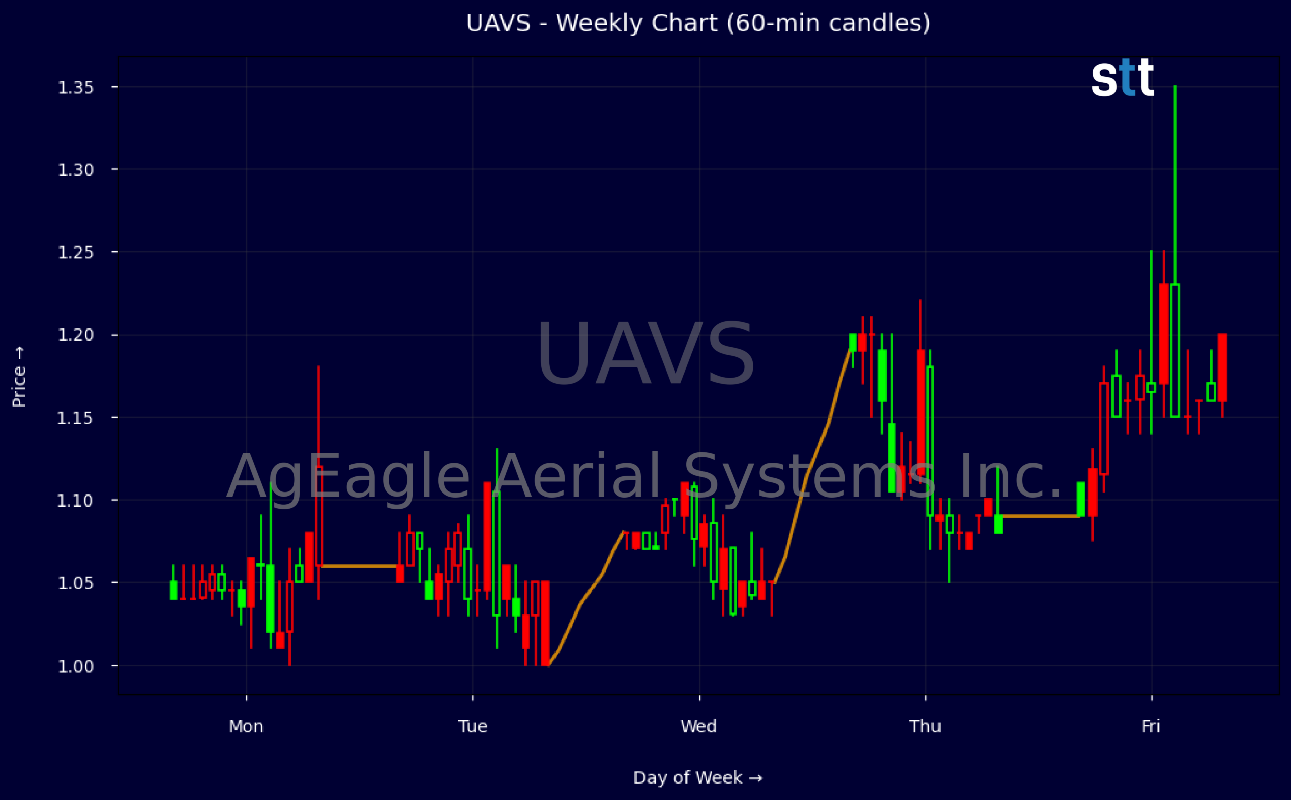 Candlestick Chart