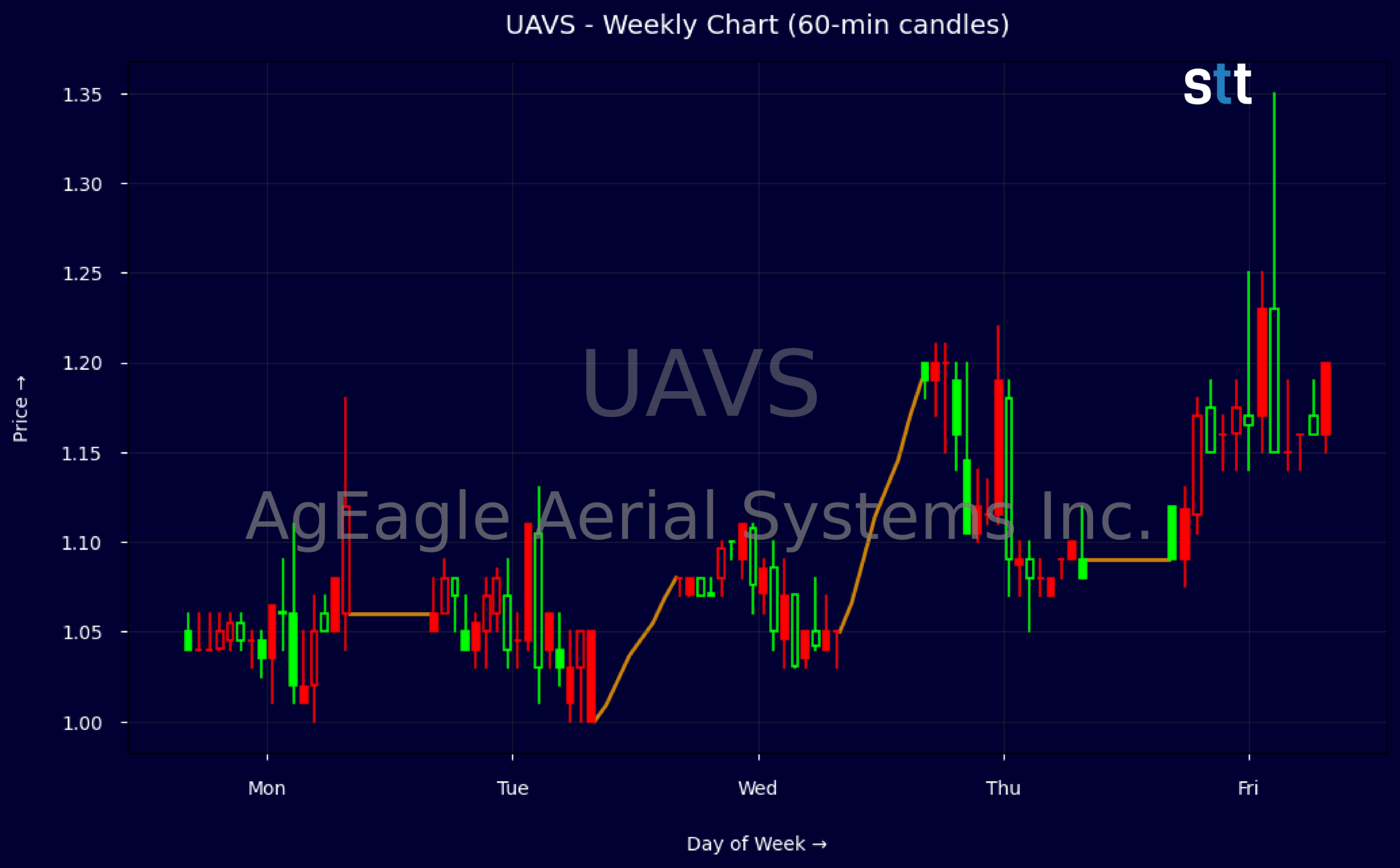 Candlestick Chart