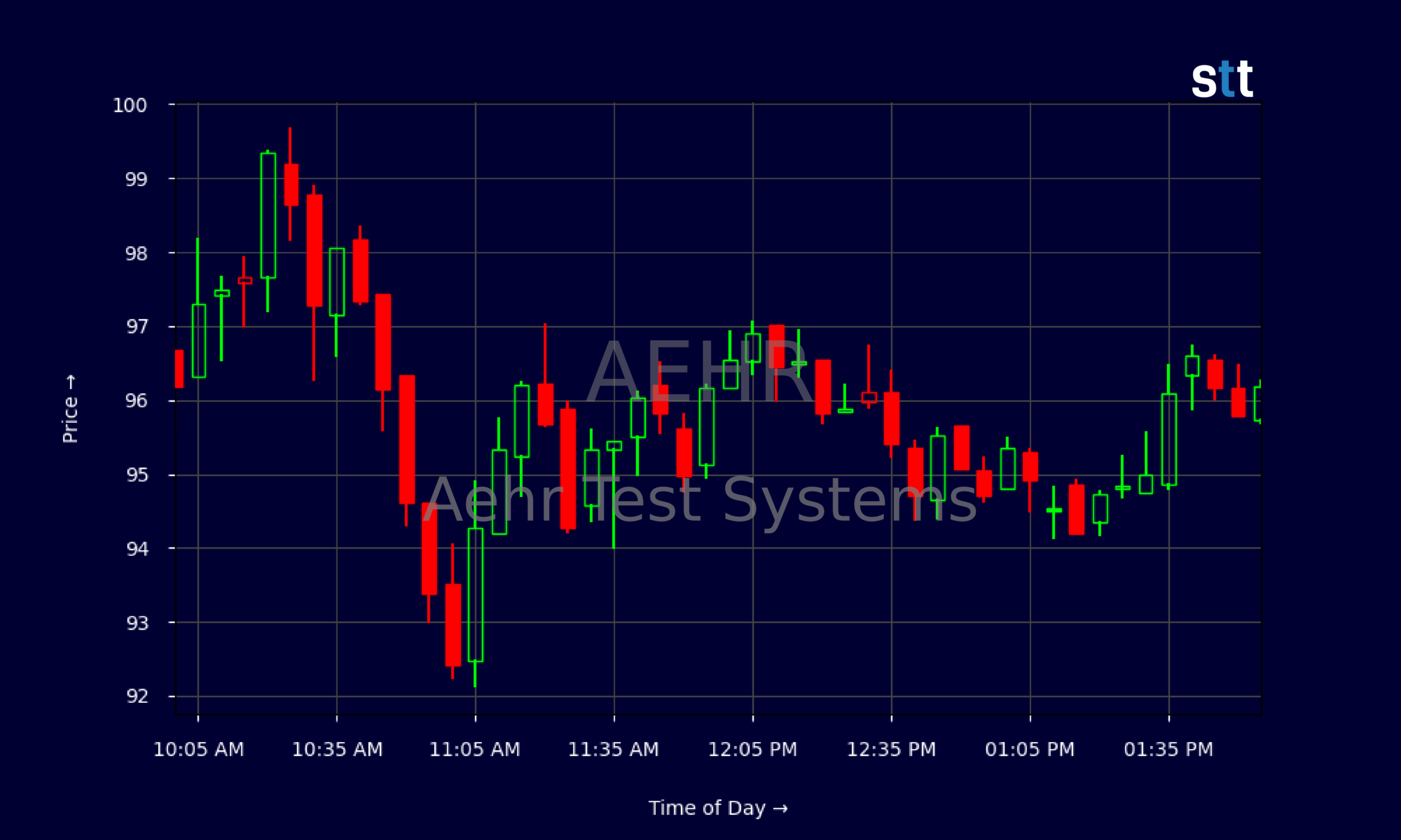 Candlestick Chart