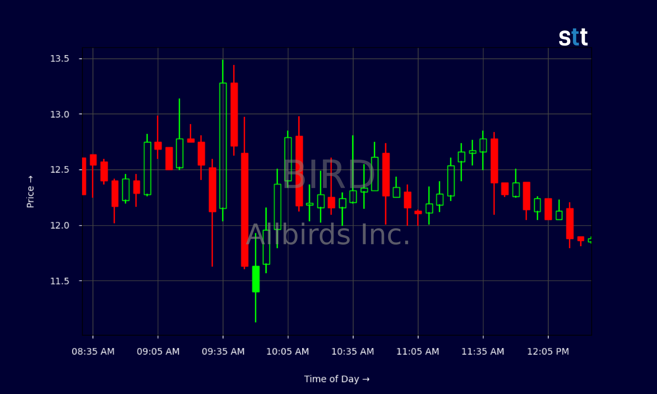 Candlestick Chart