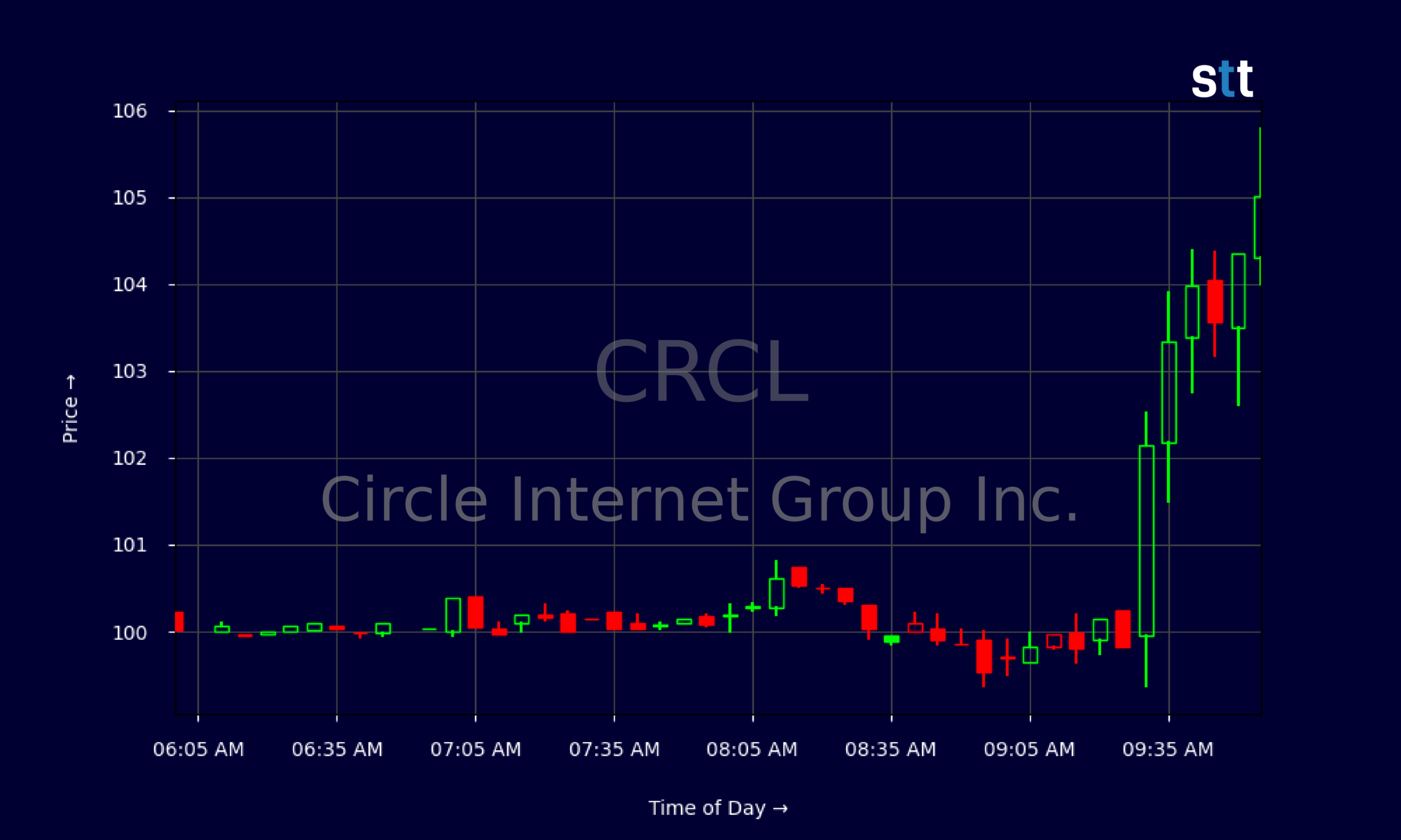 Candlestick Chart