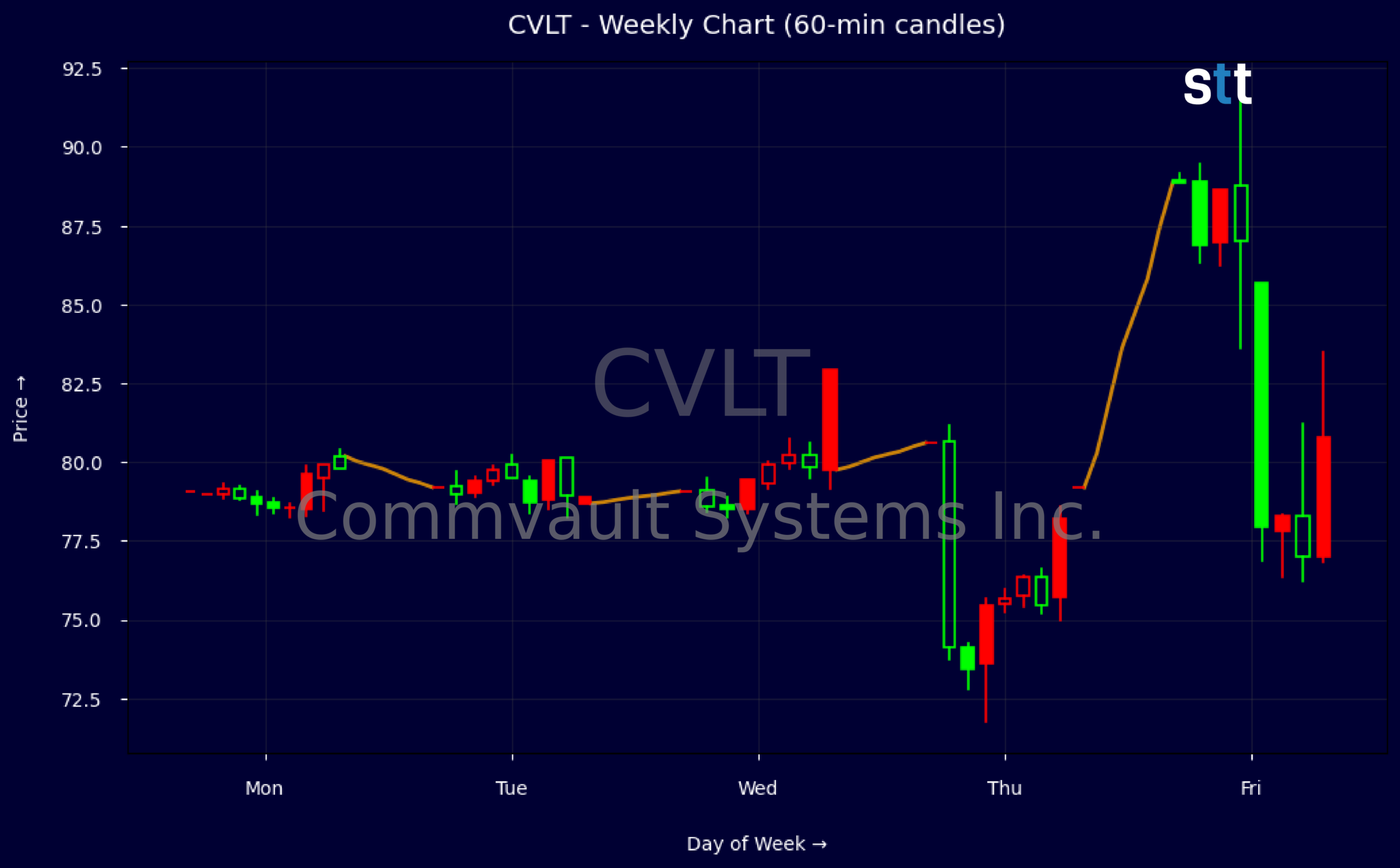 Candlestick Chart