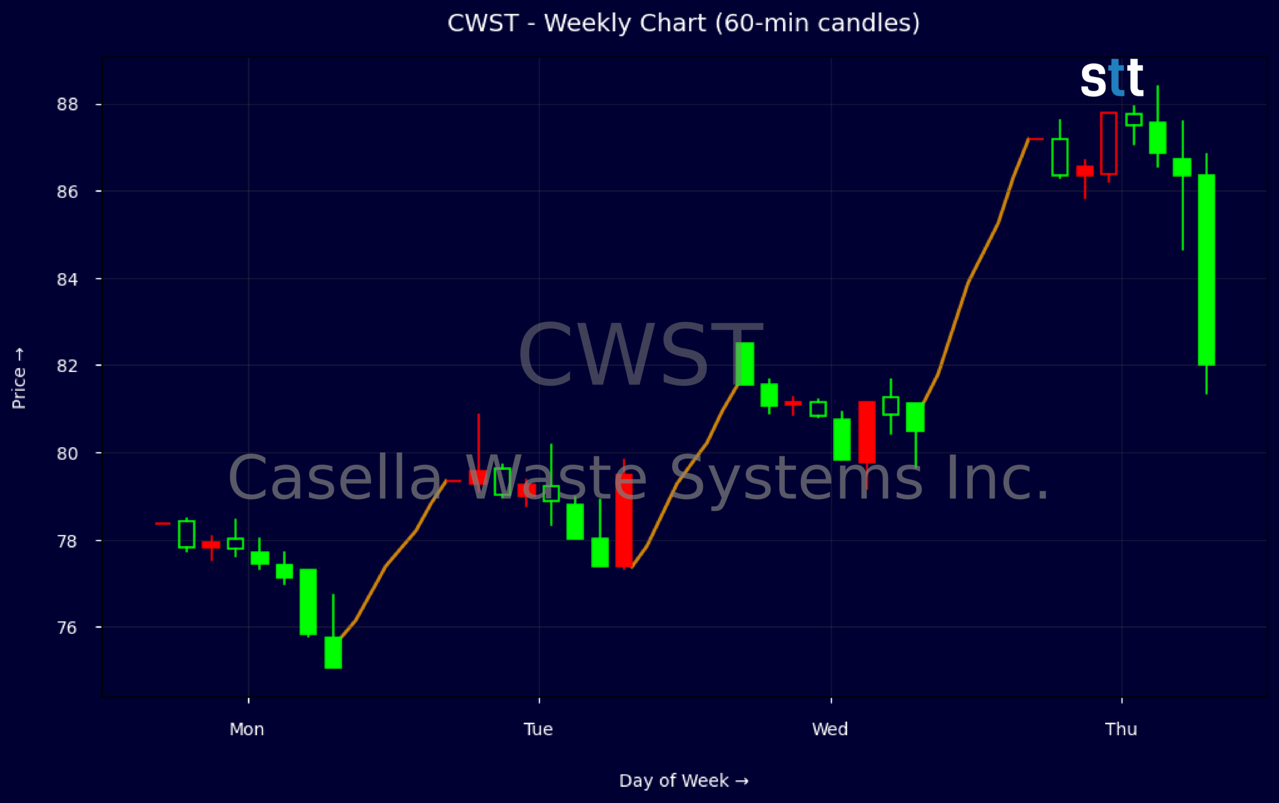 Candlestick Chart
