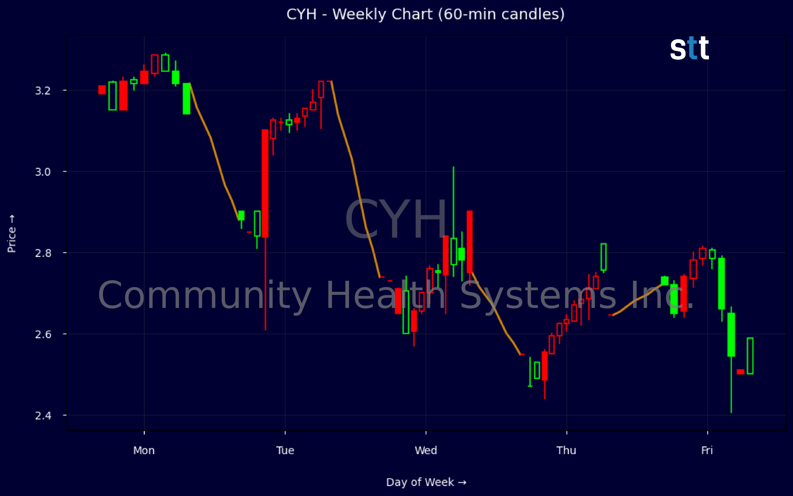Candlestick Chart