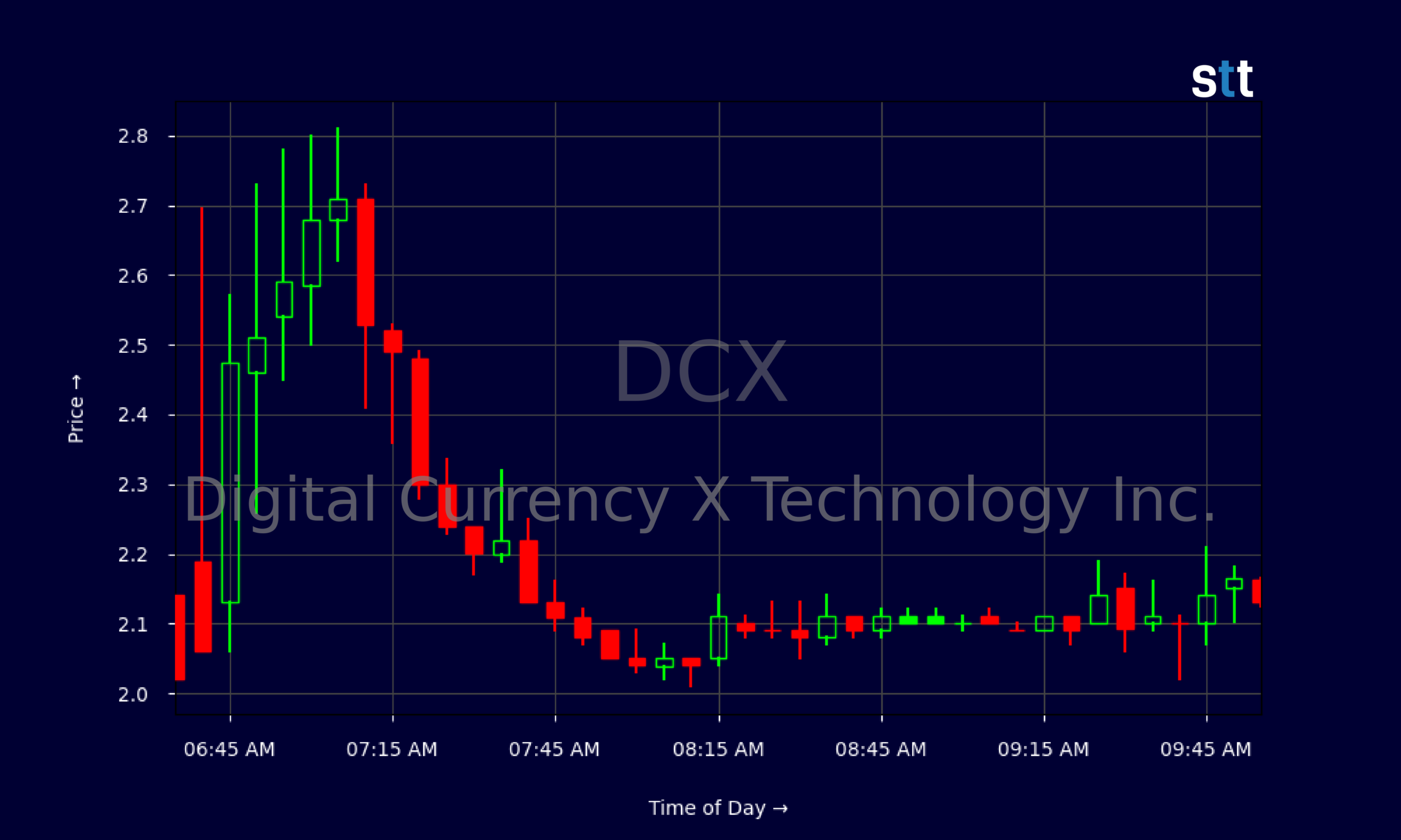 DCX Stock Holds Key Levels As Volatility Picks Up