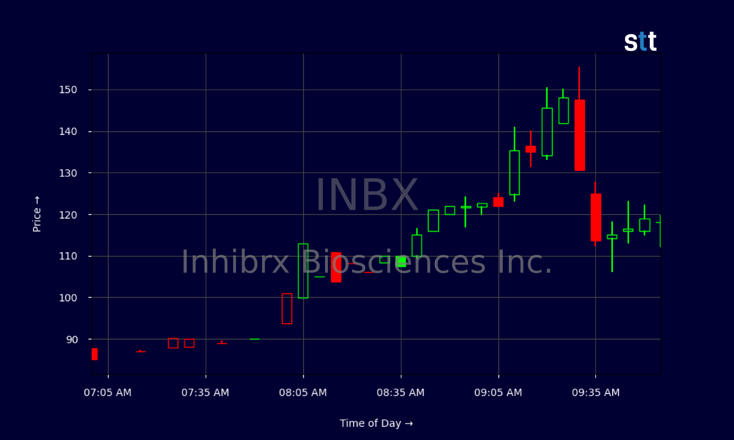 Candlestick Chart