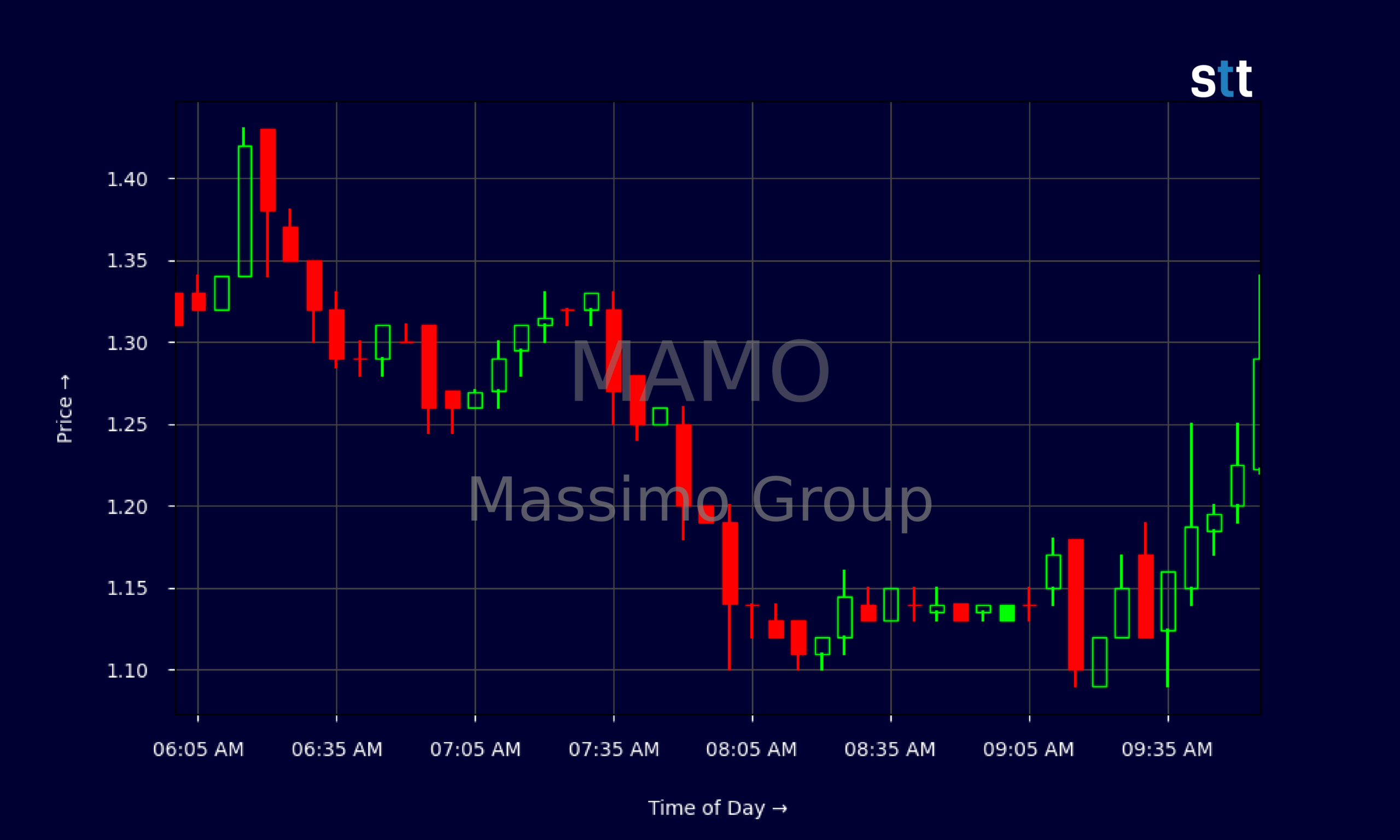 Candlestick Chart