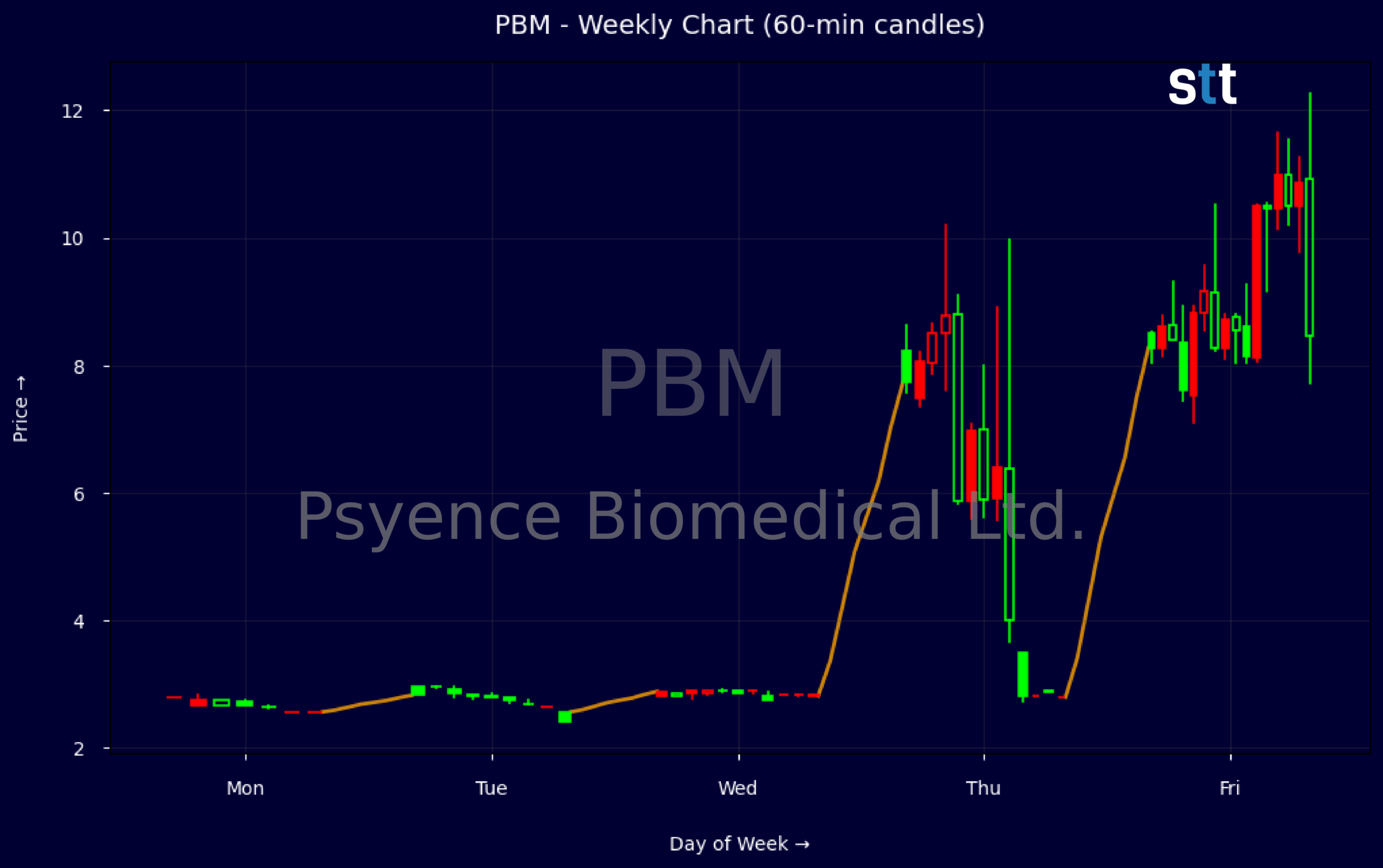 Candlestick Chart