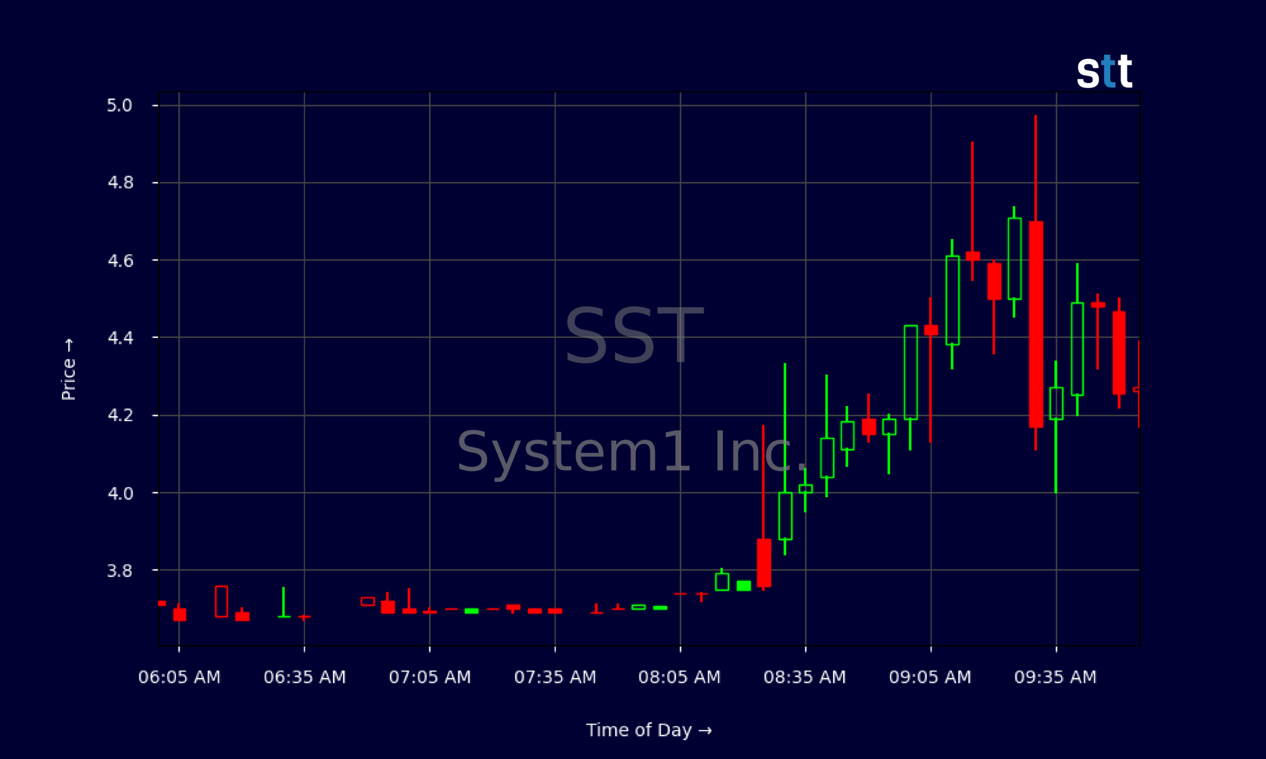 Candlestick Chart