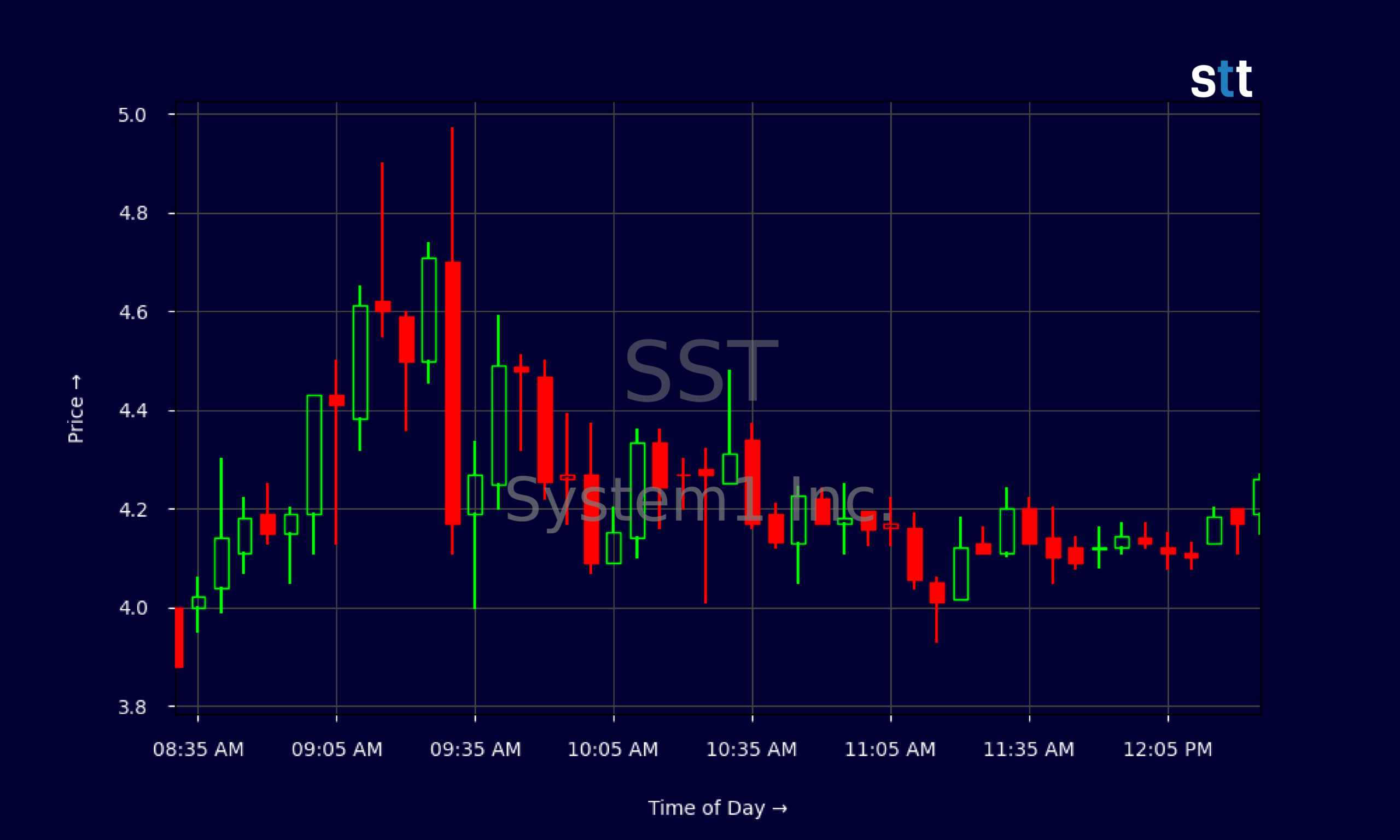 Candlestick Chart