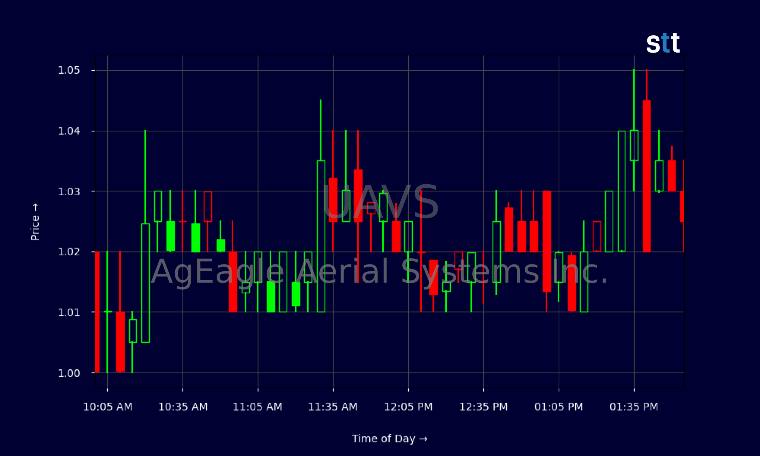 Candlestick Chart