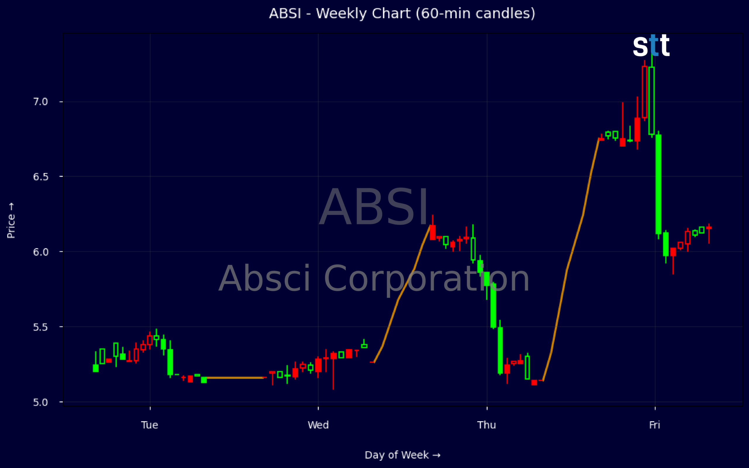 Candlestick Chart
