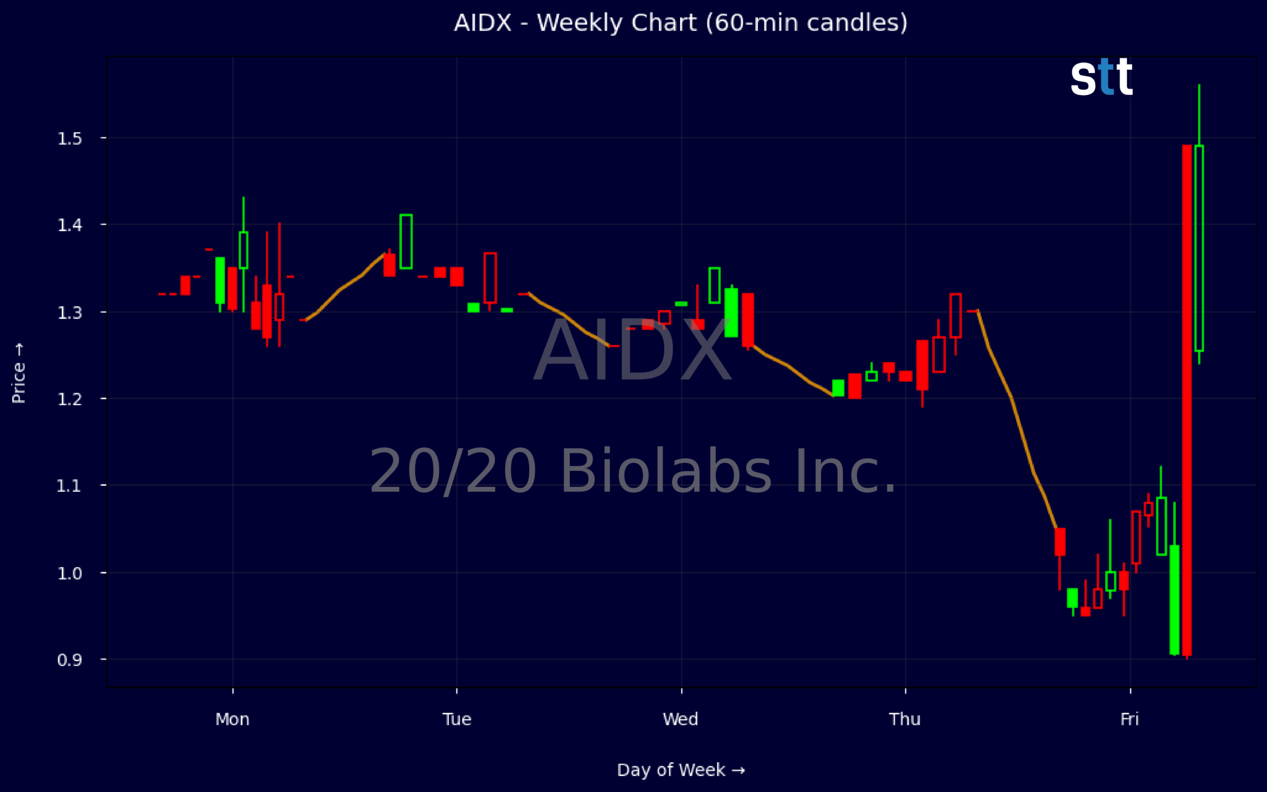 Candlestick Chart
