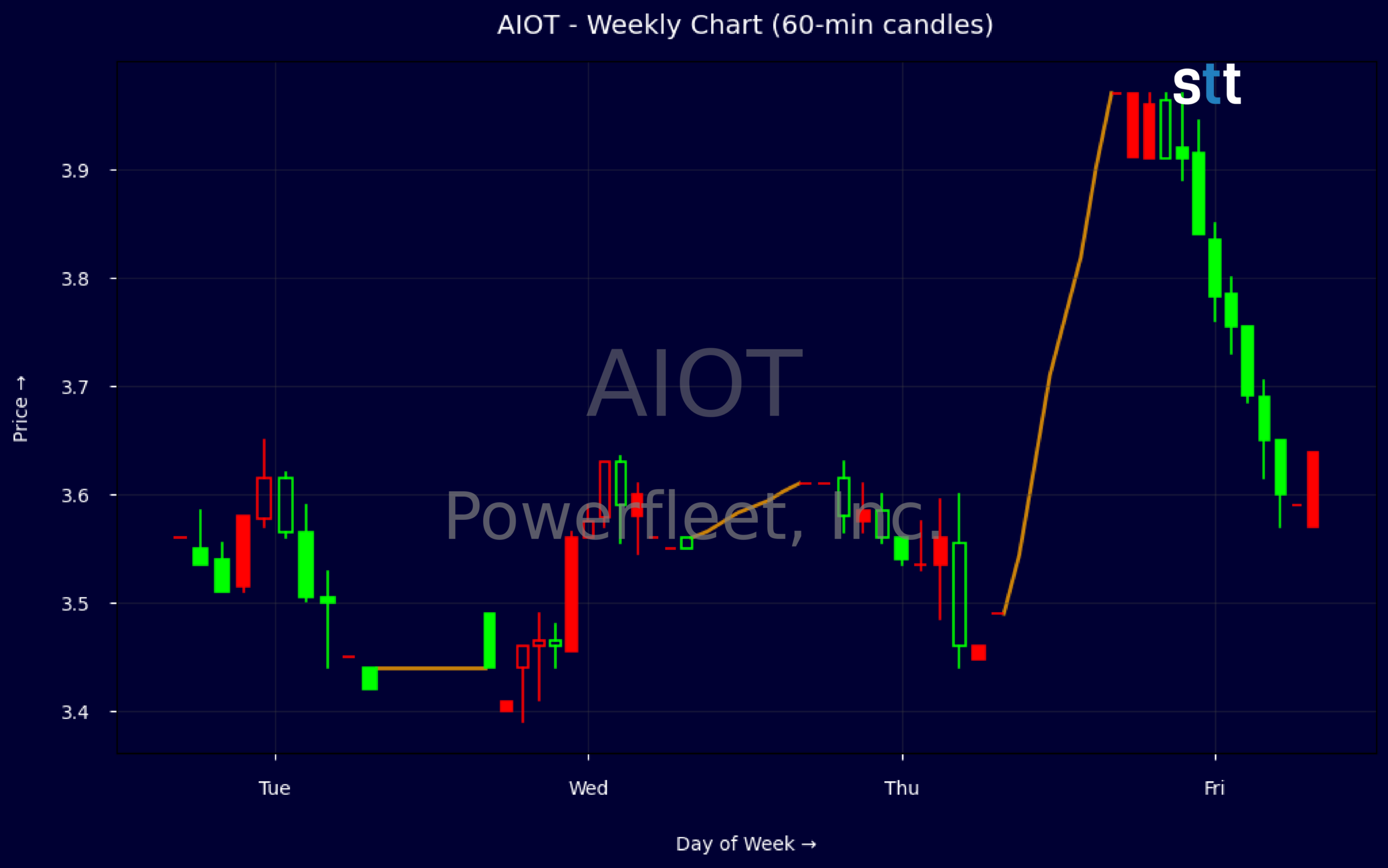Candlestick Chart