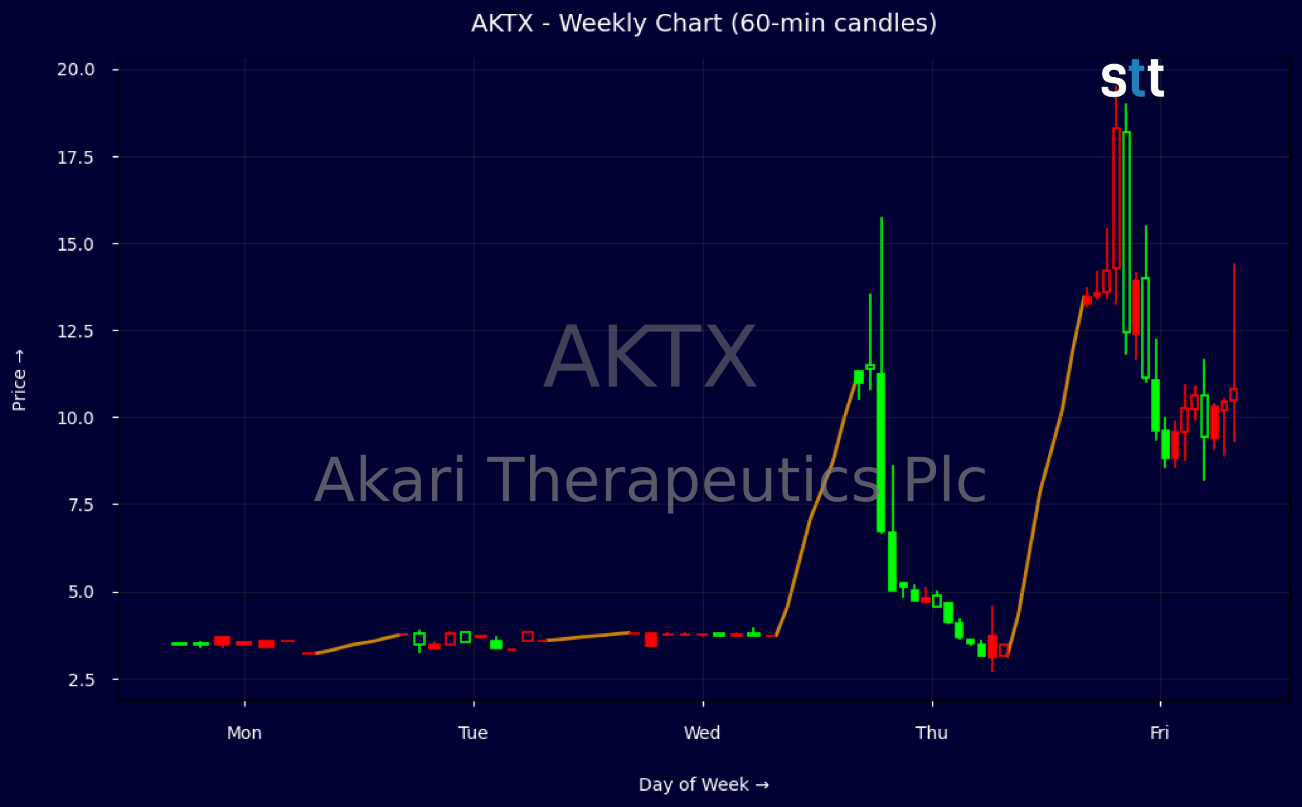 Candlestick Chart