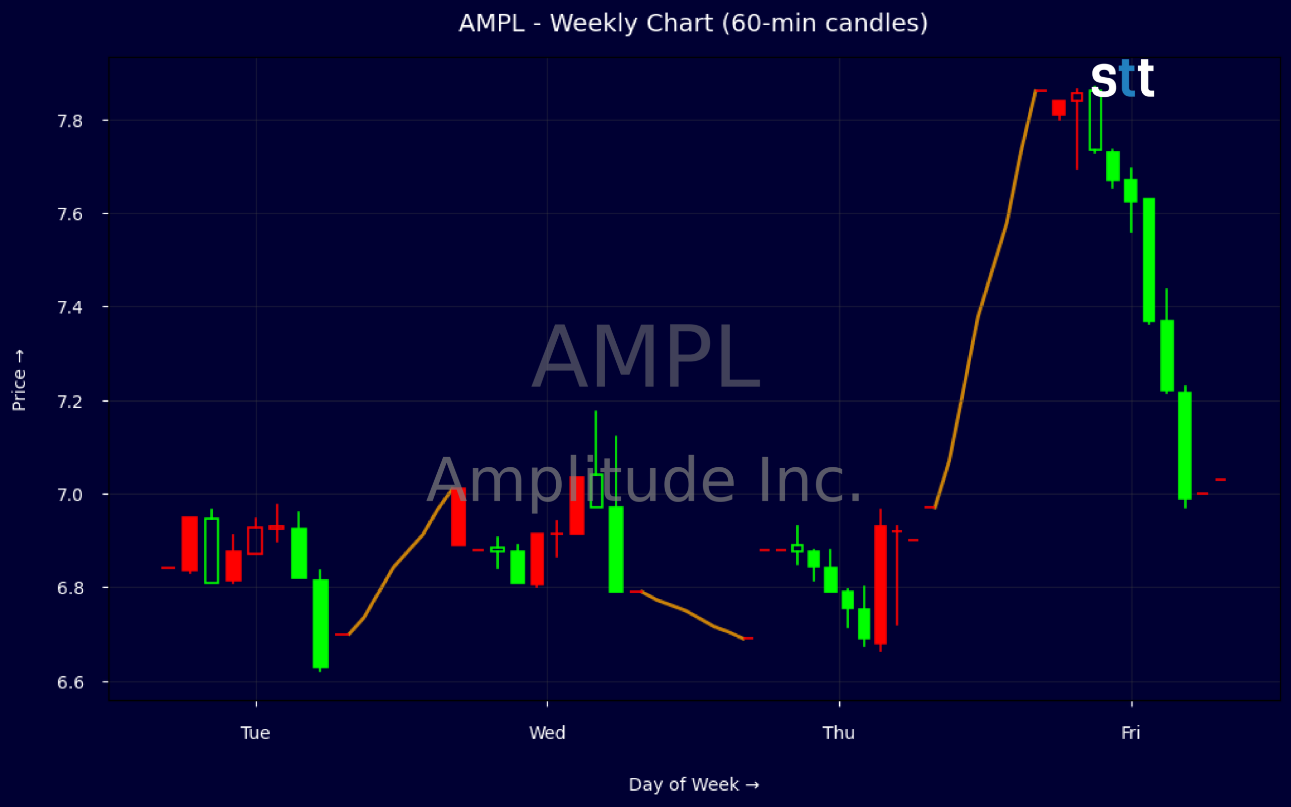 Candlestick Chart
