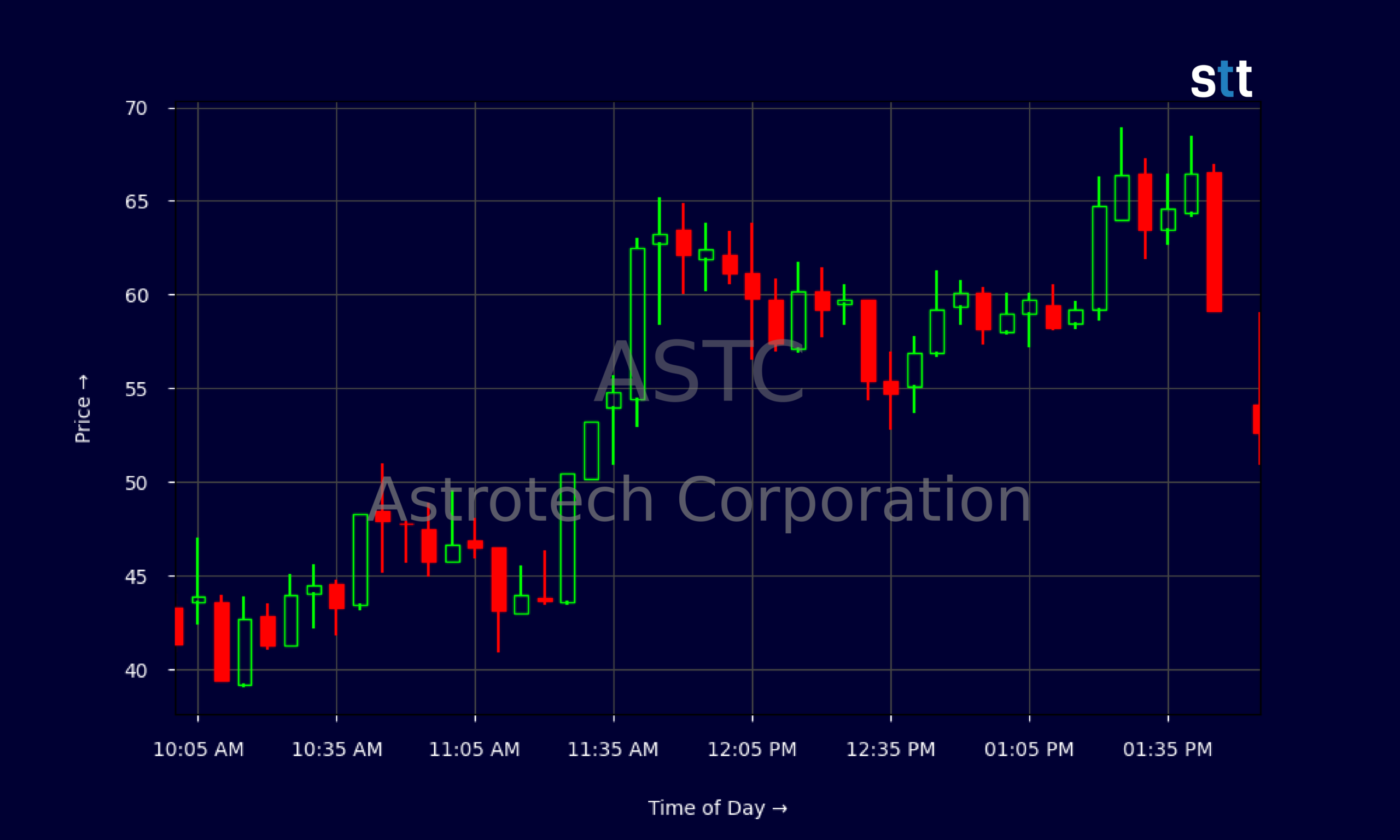 Candlestick Chart