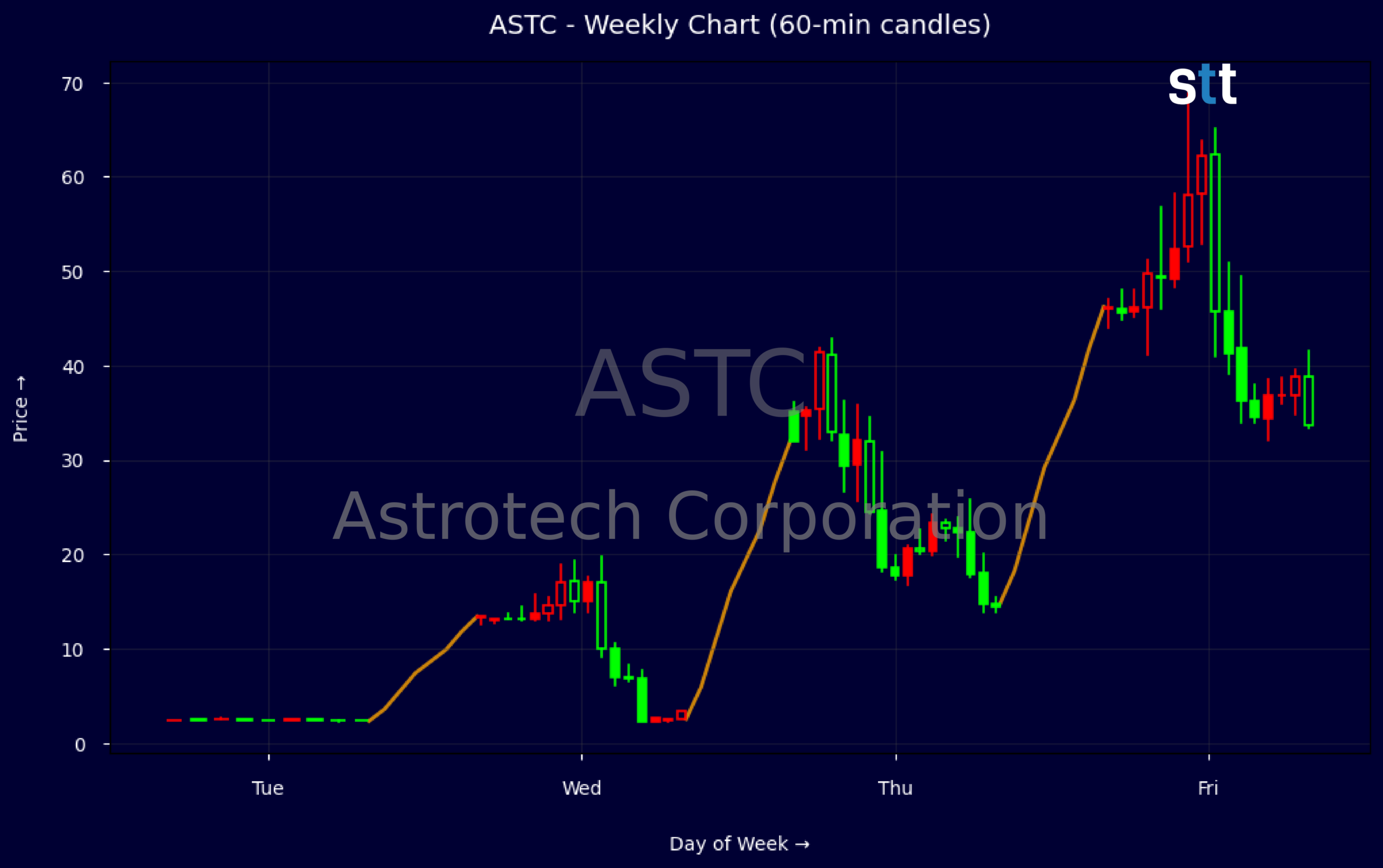 Candlestick Chart