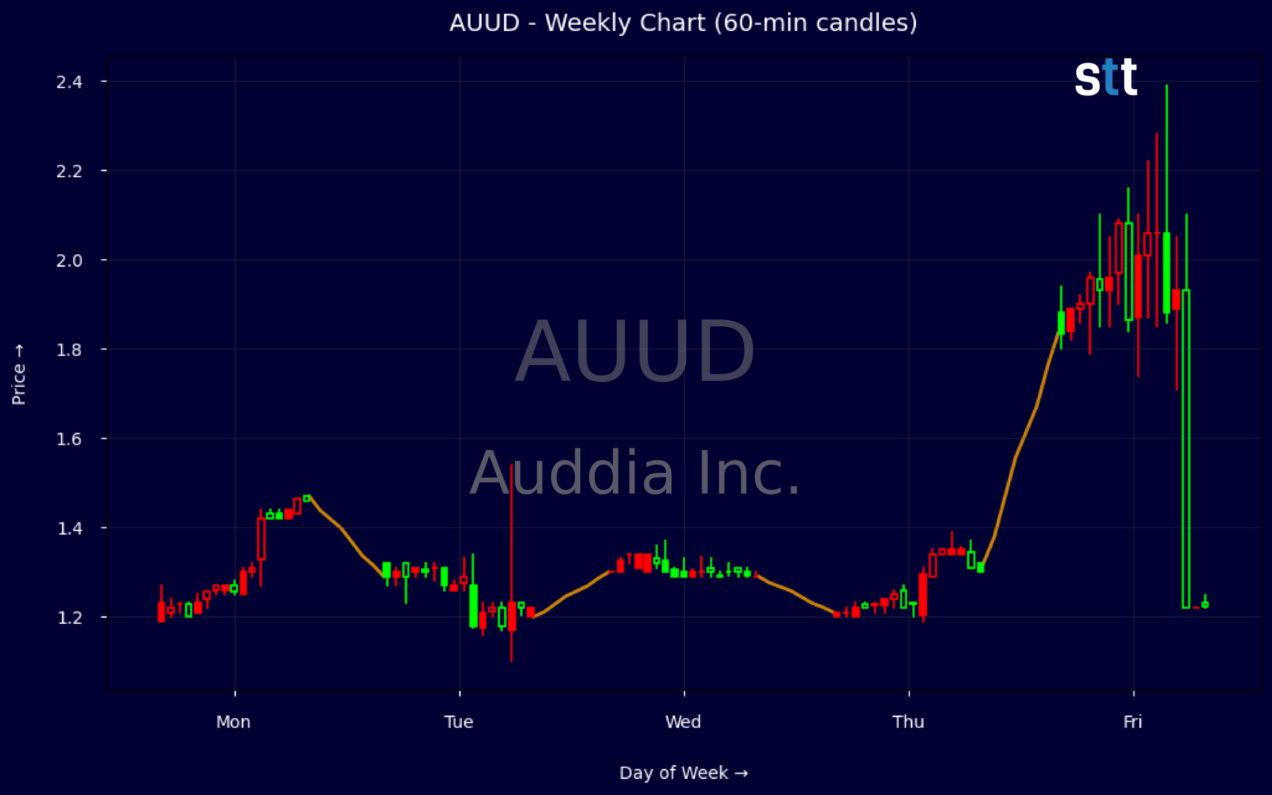 Candlestick Chart
