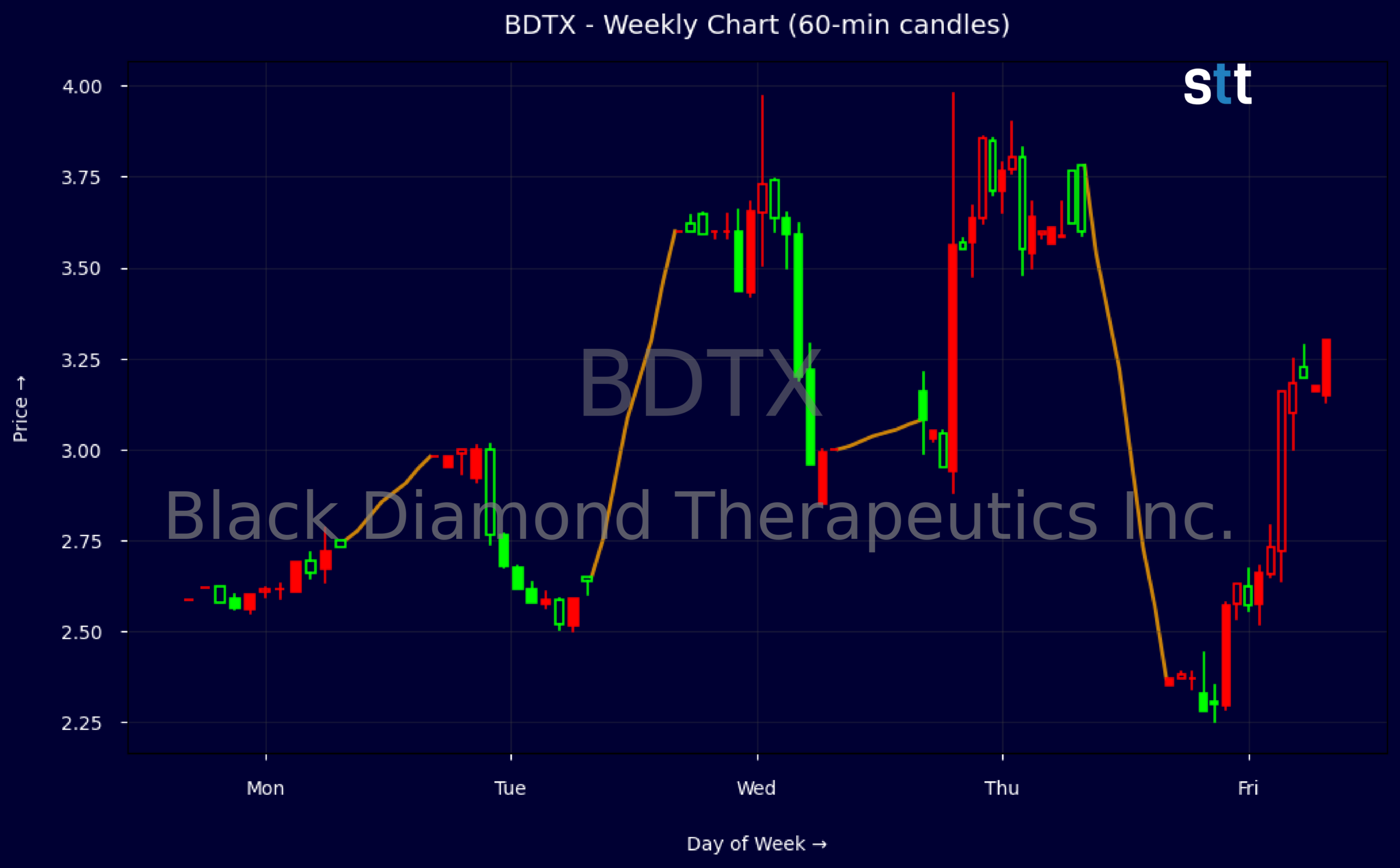 Candlestick Chart