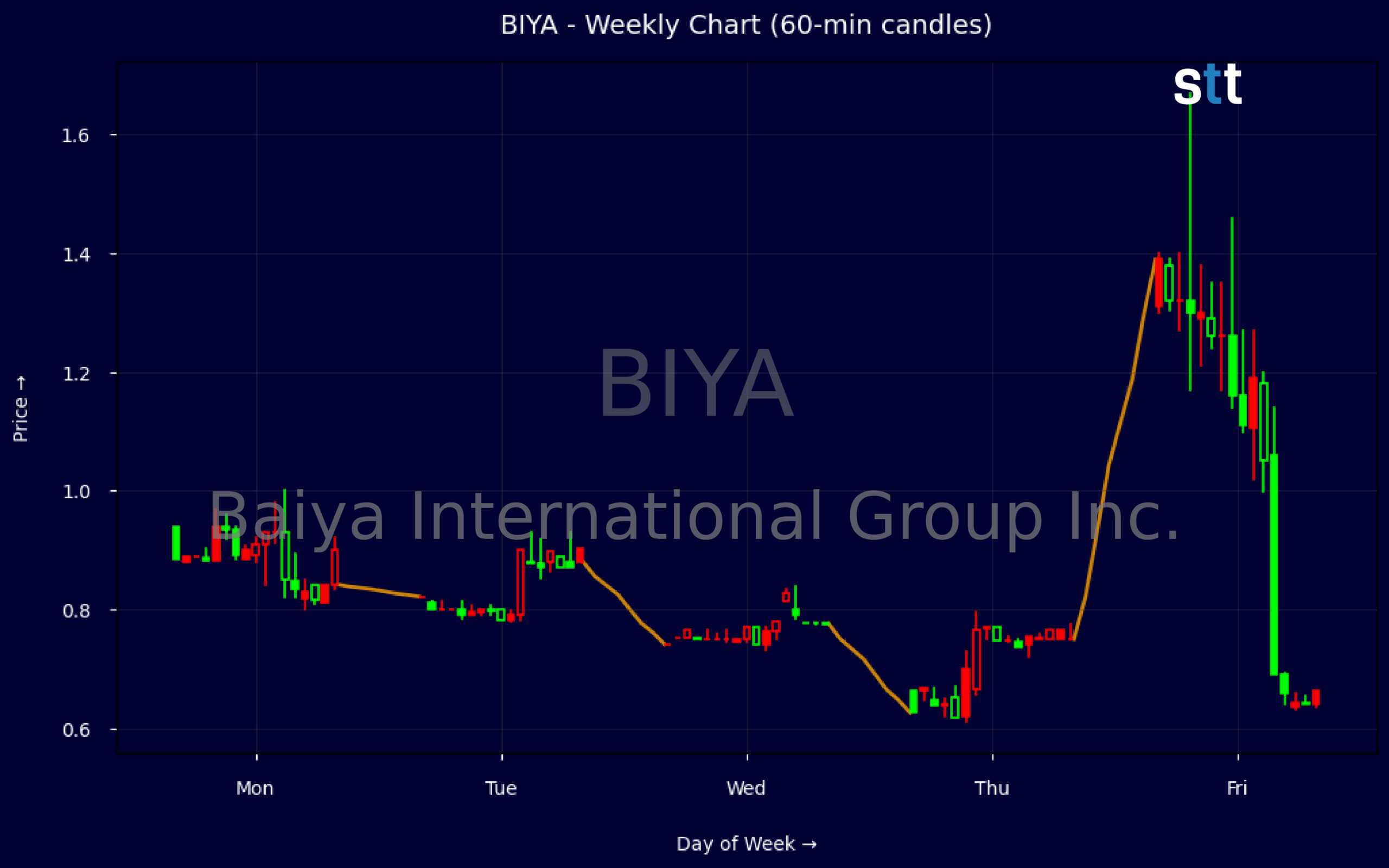 Candlestick Chart