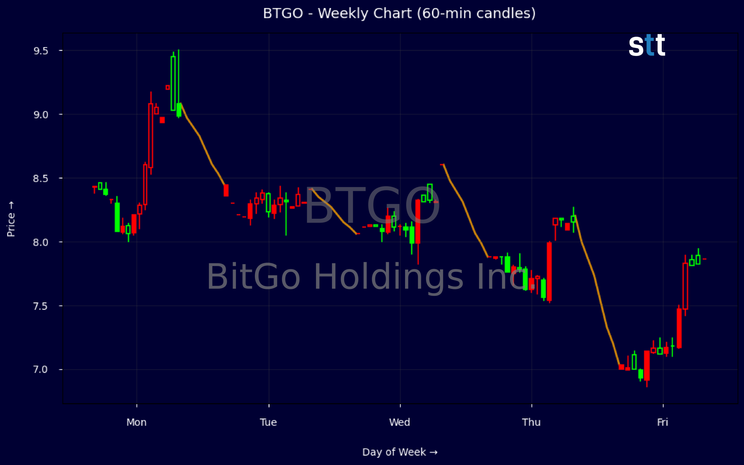 Candlestick Chart