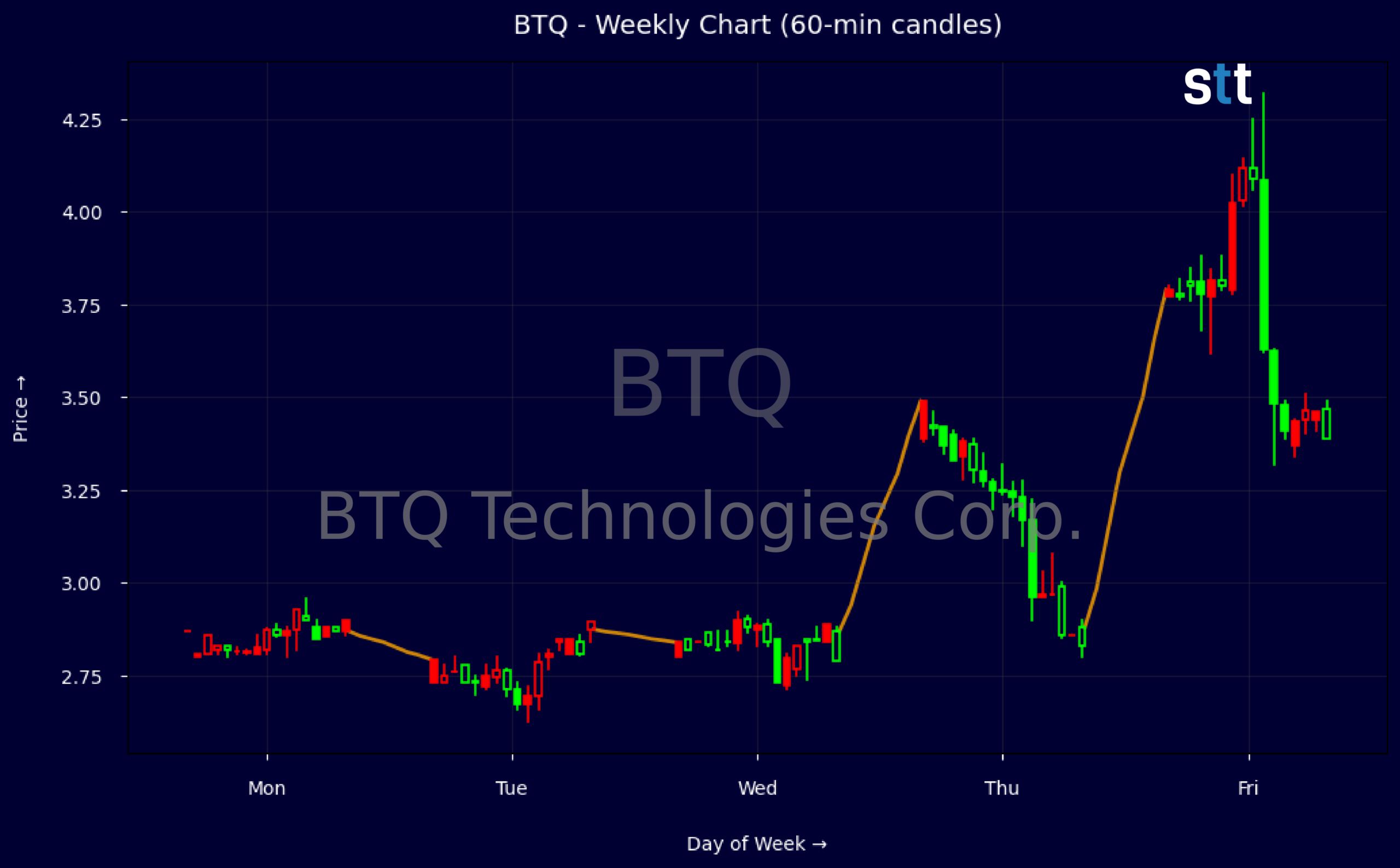 Candlestick Chart
