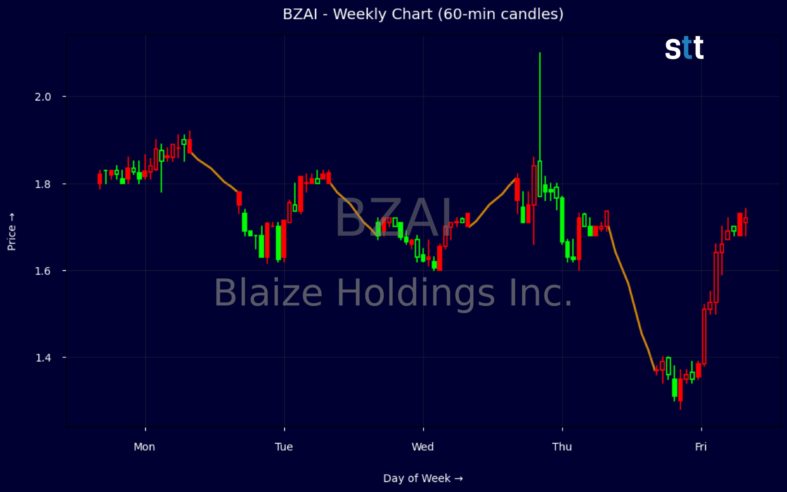 Candlestick Chart