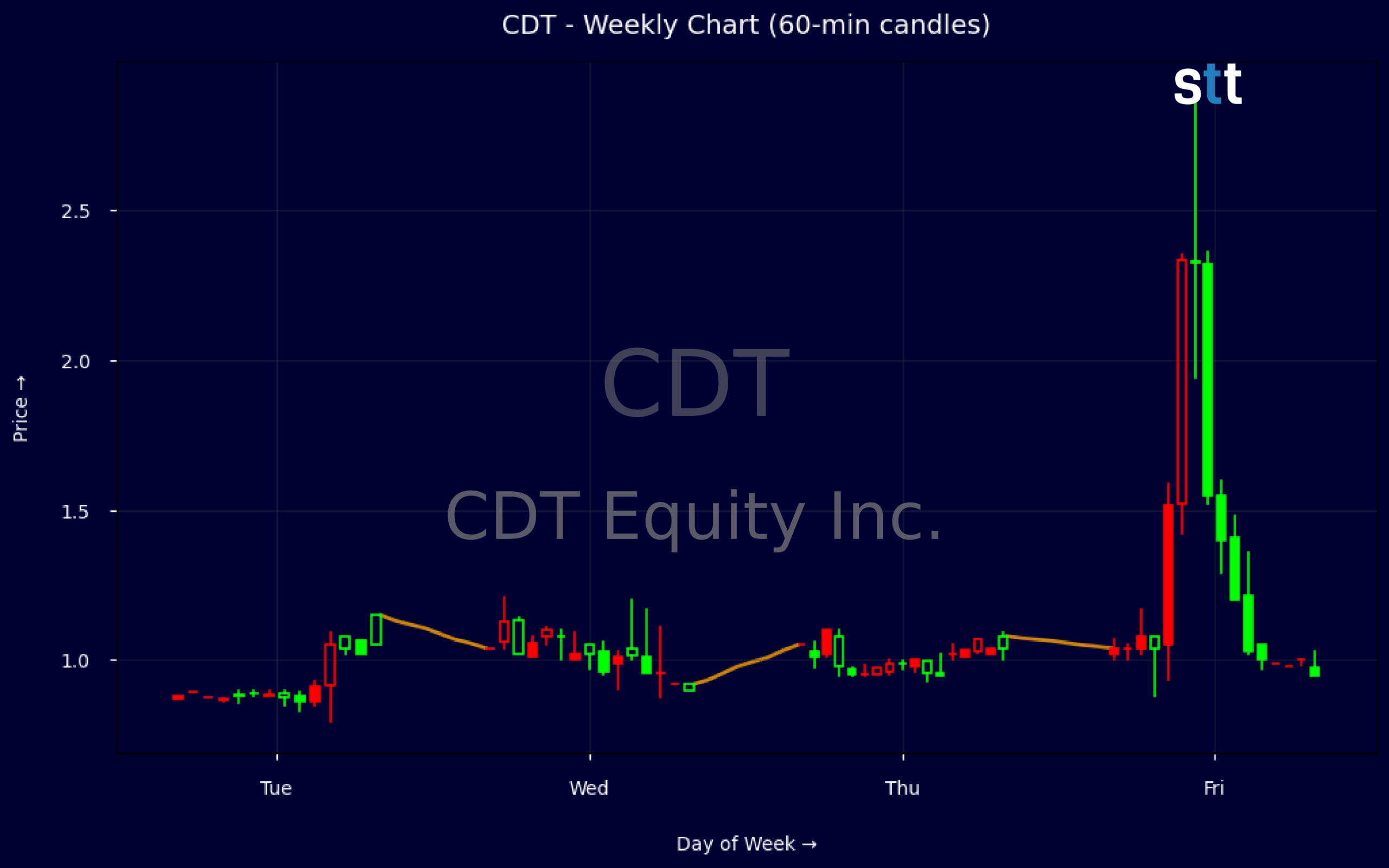 Candlestick Chart