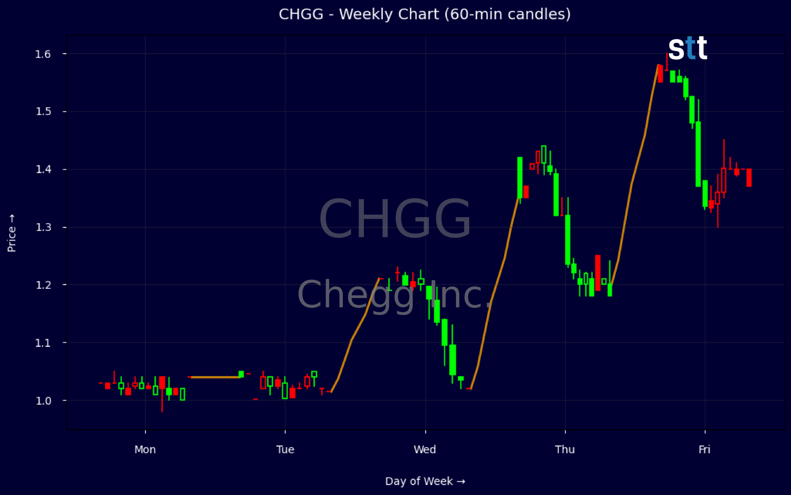 Candlestick Chart