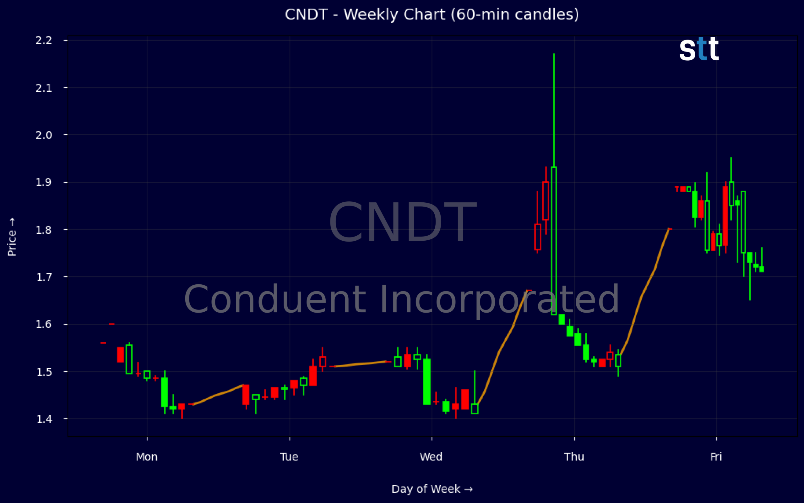 Candlestick Chart