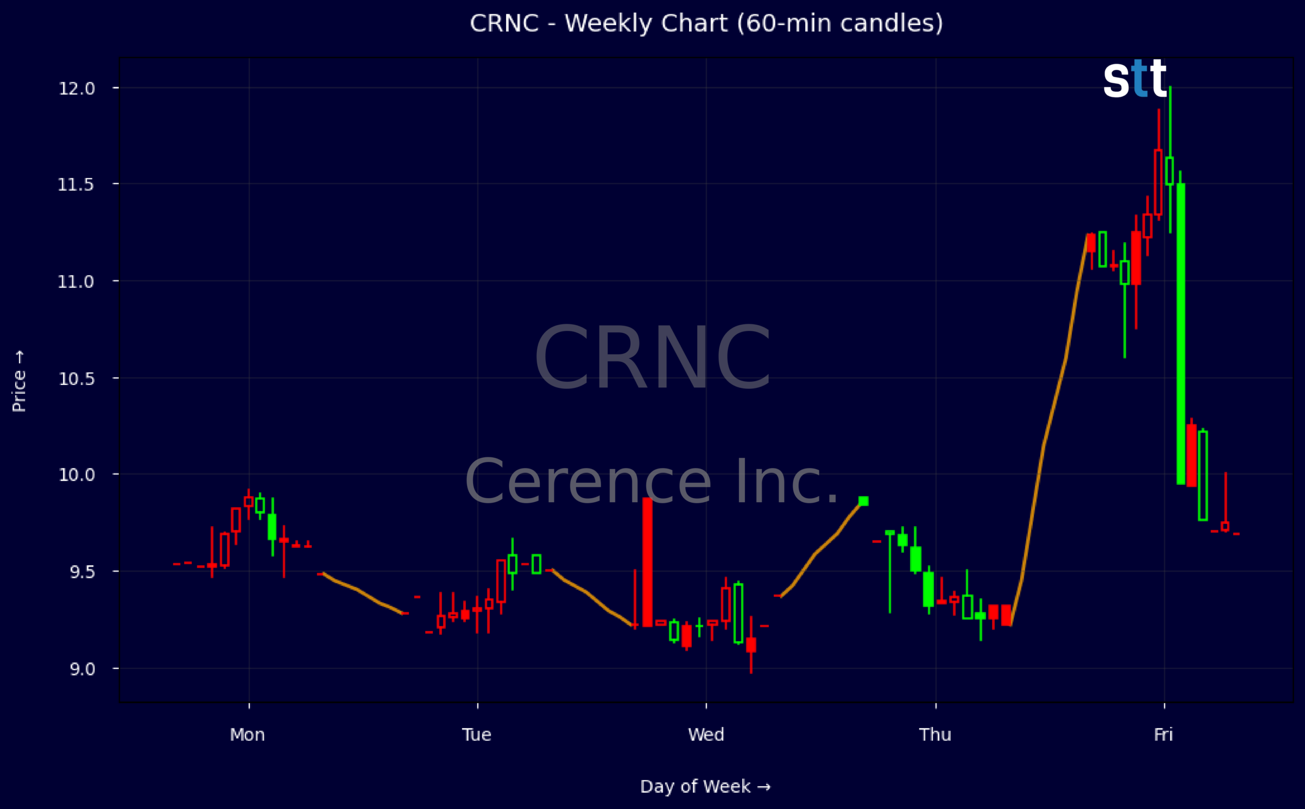 Candlestick Chart