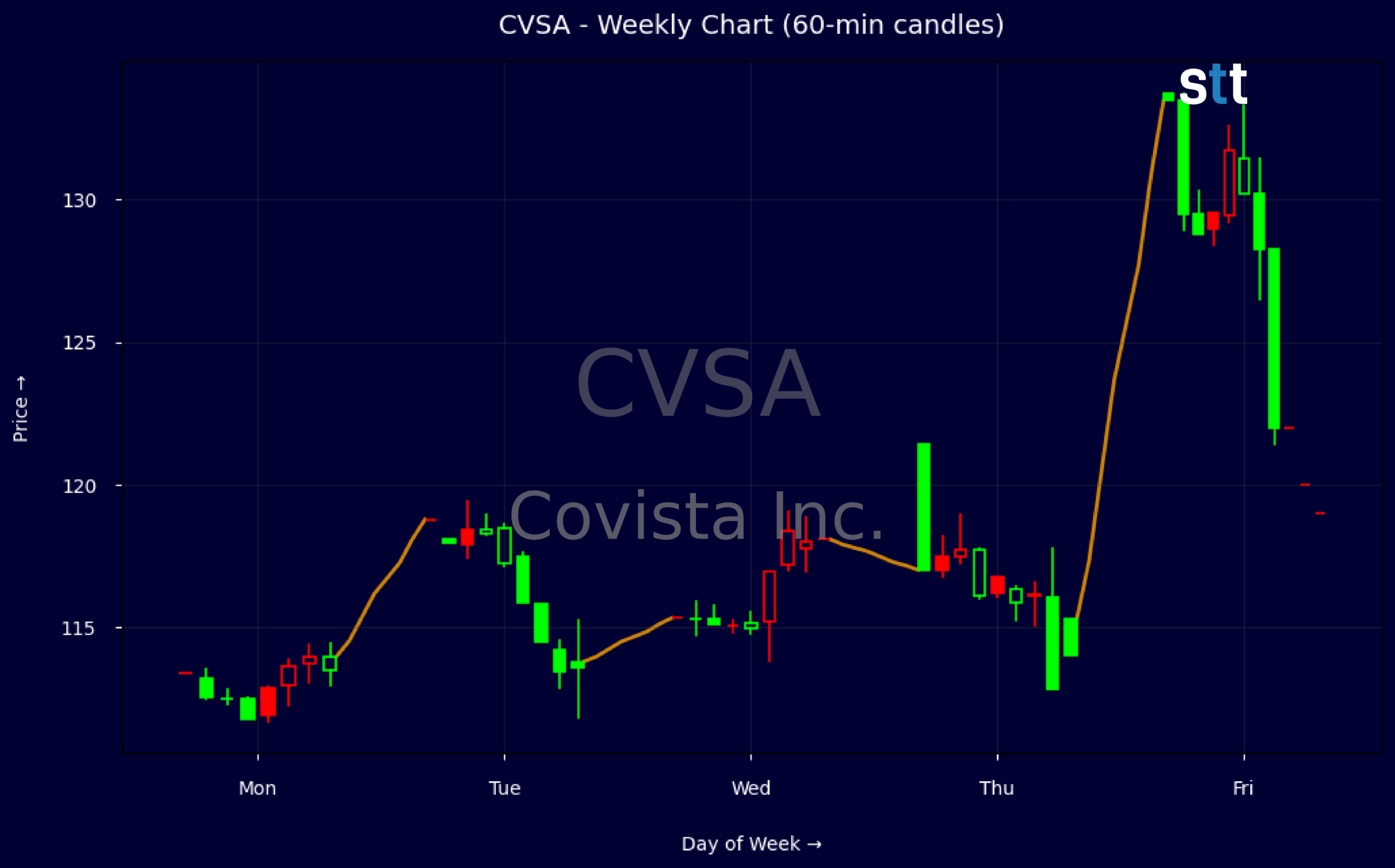 Candlestick Chart