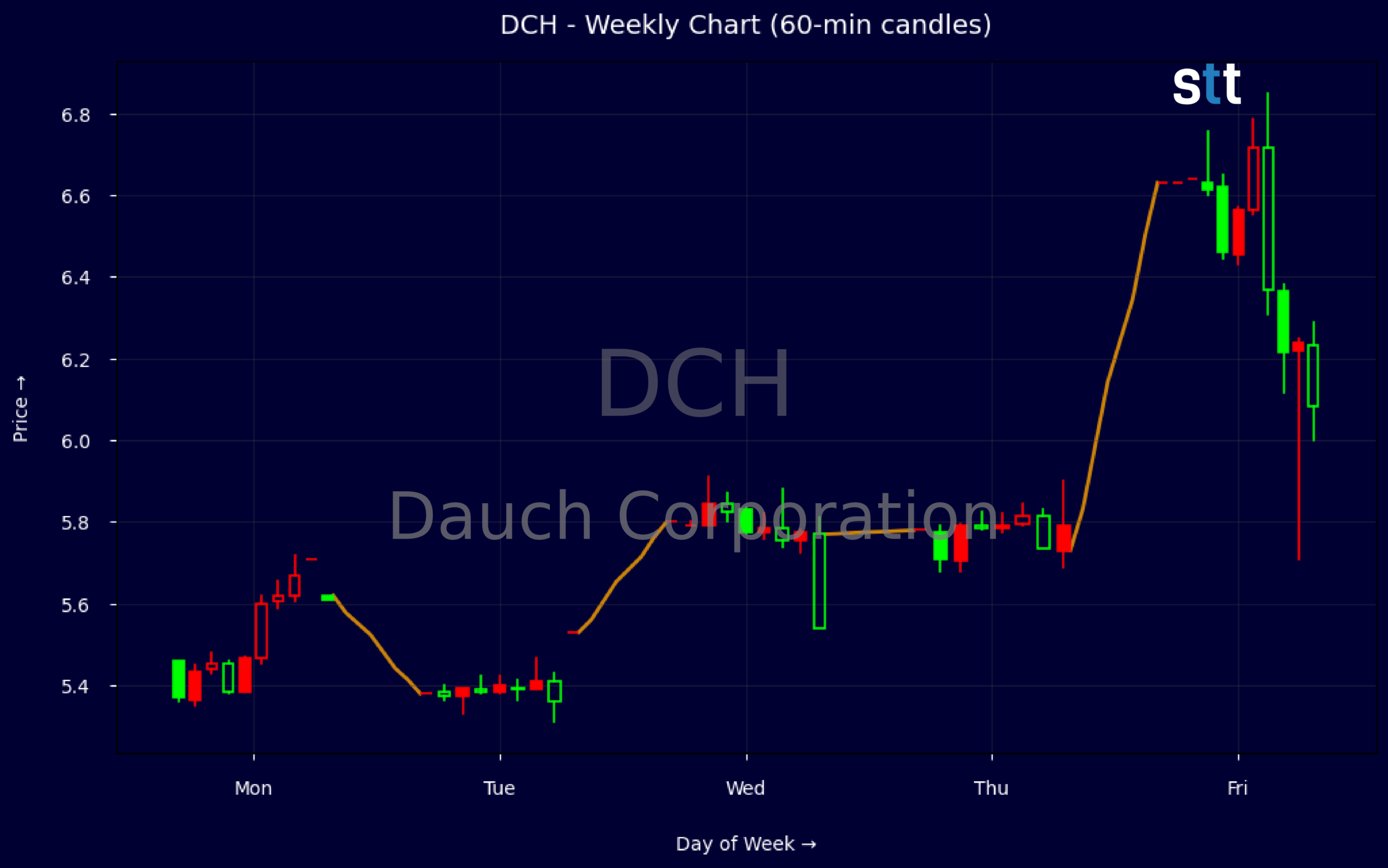 Candlestick Chart