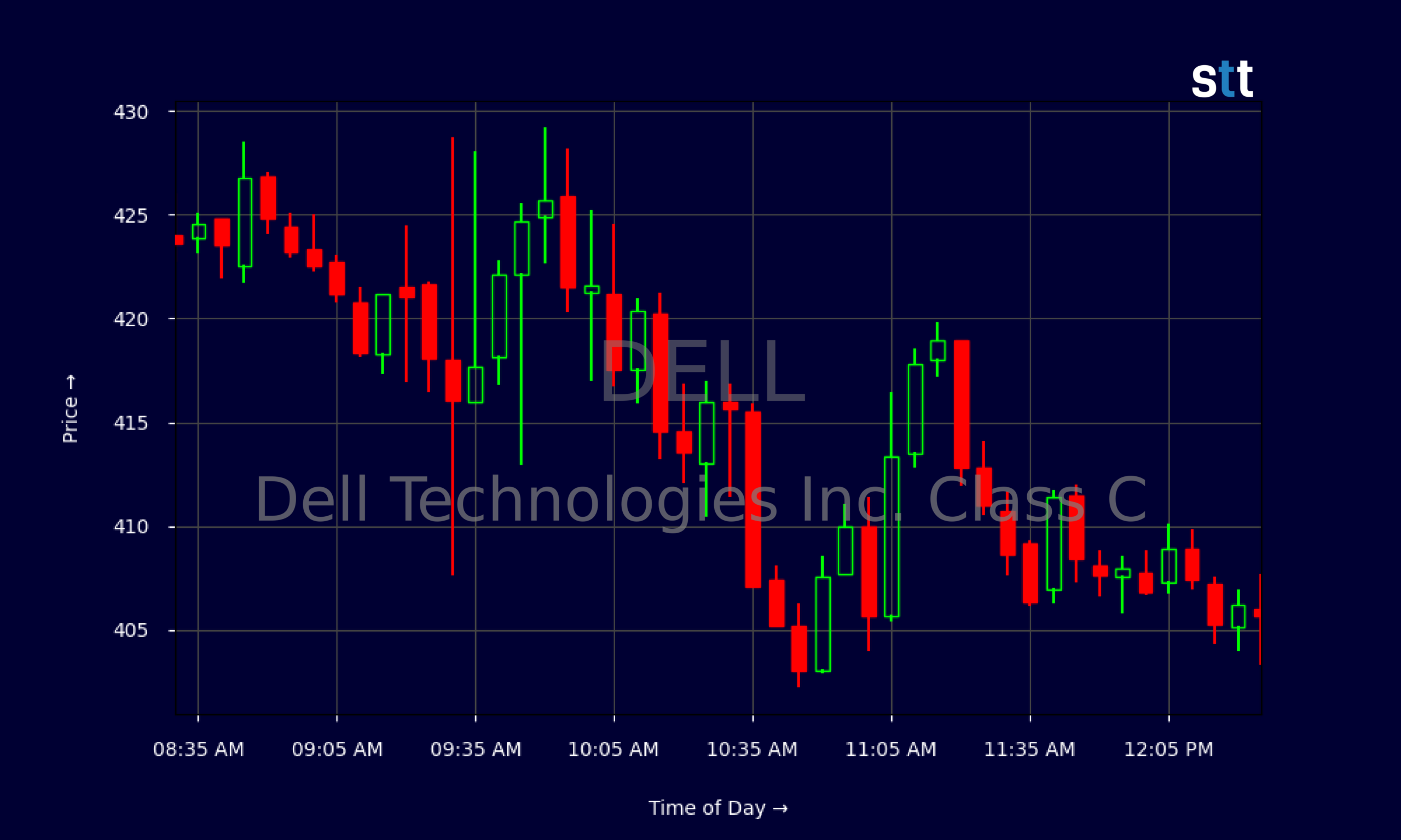 Candlestick Chart