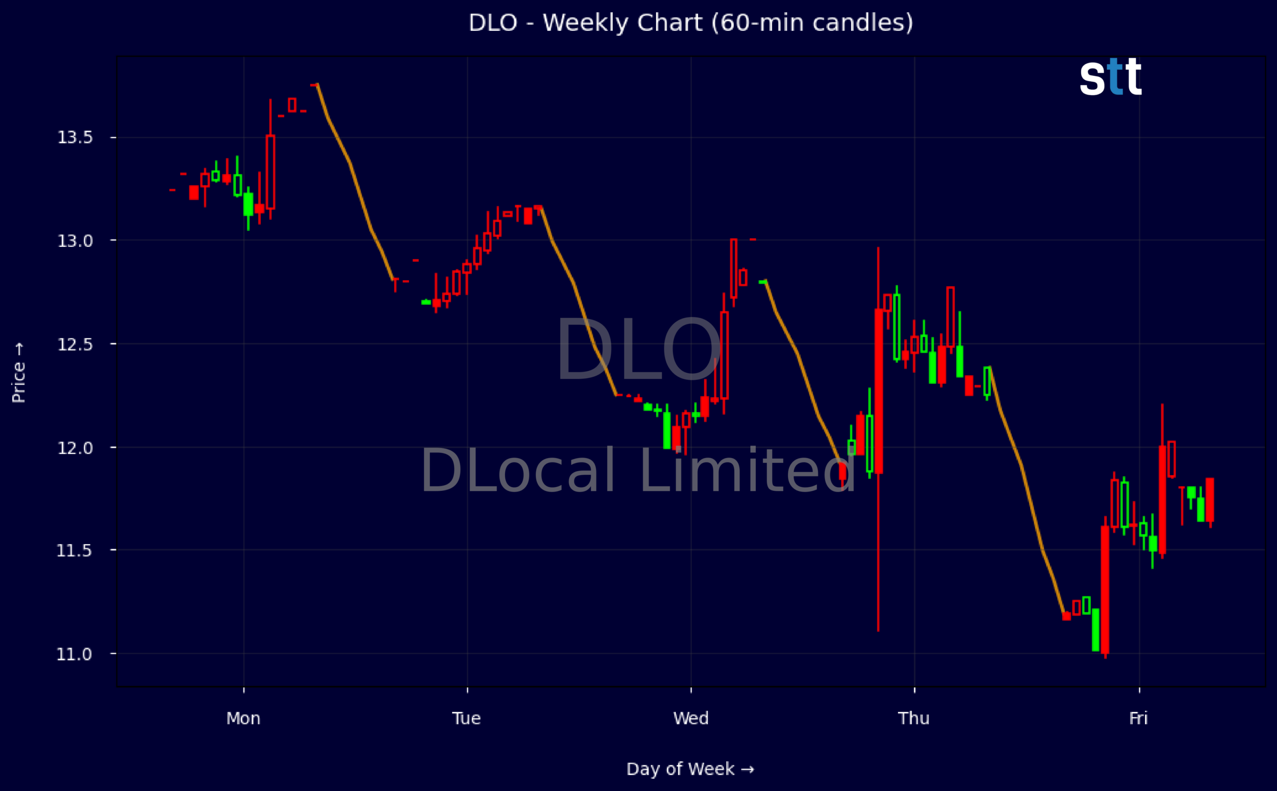 Candlestick Chart