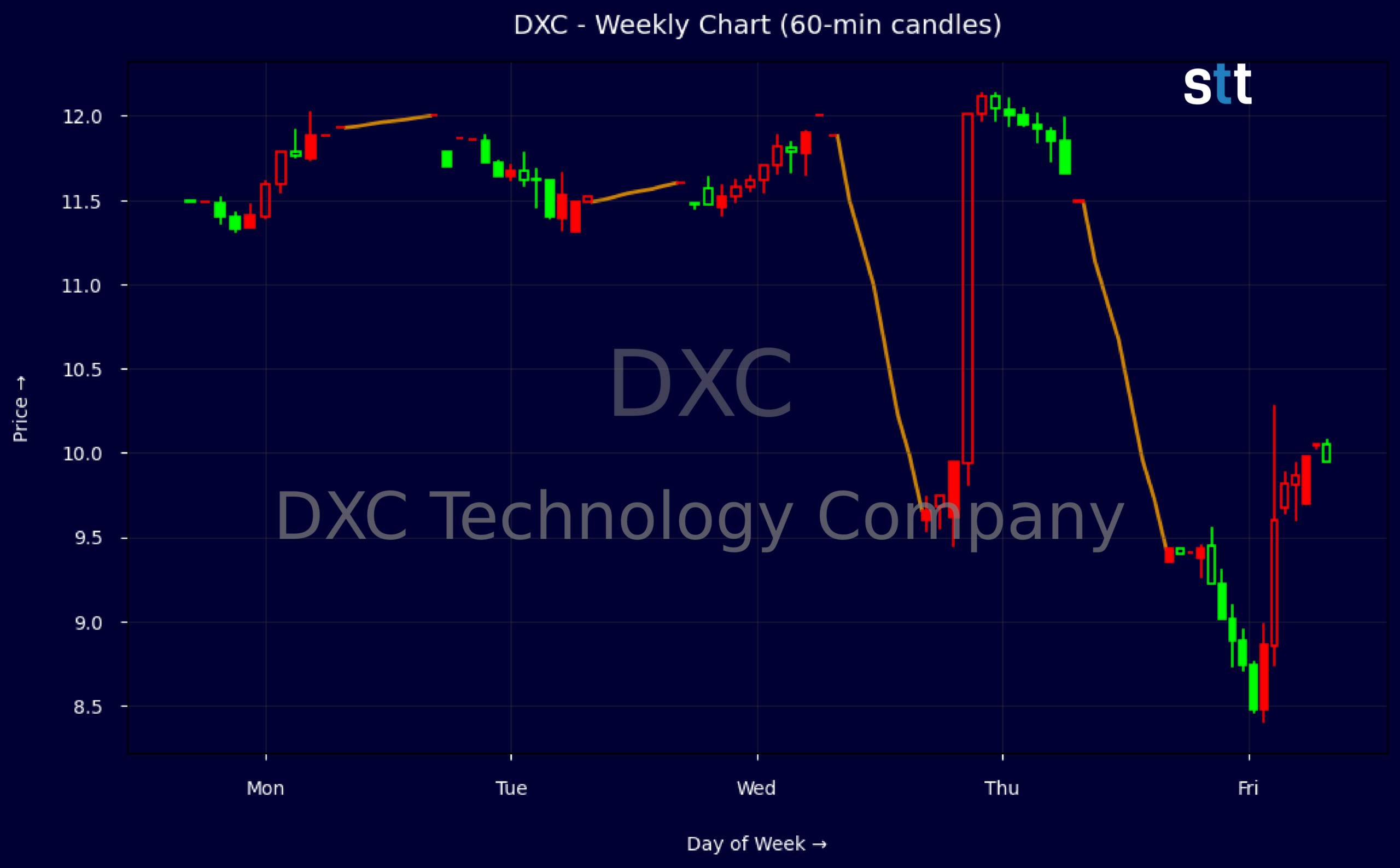 Candlestick Chart