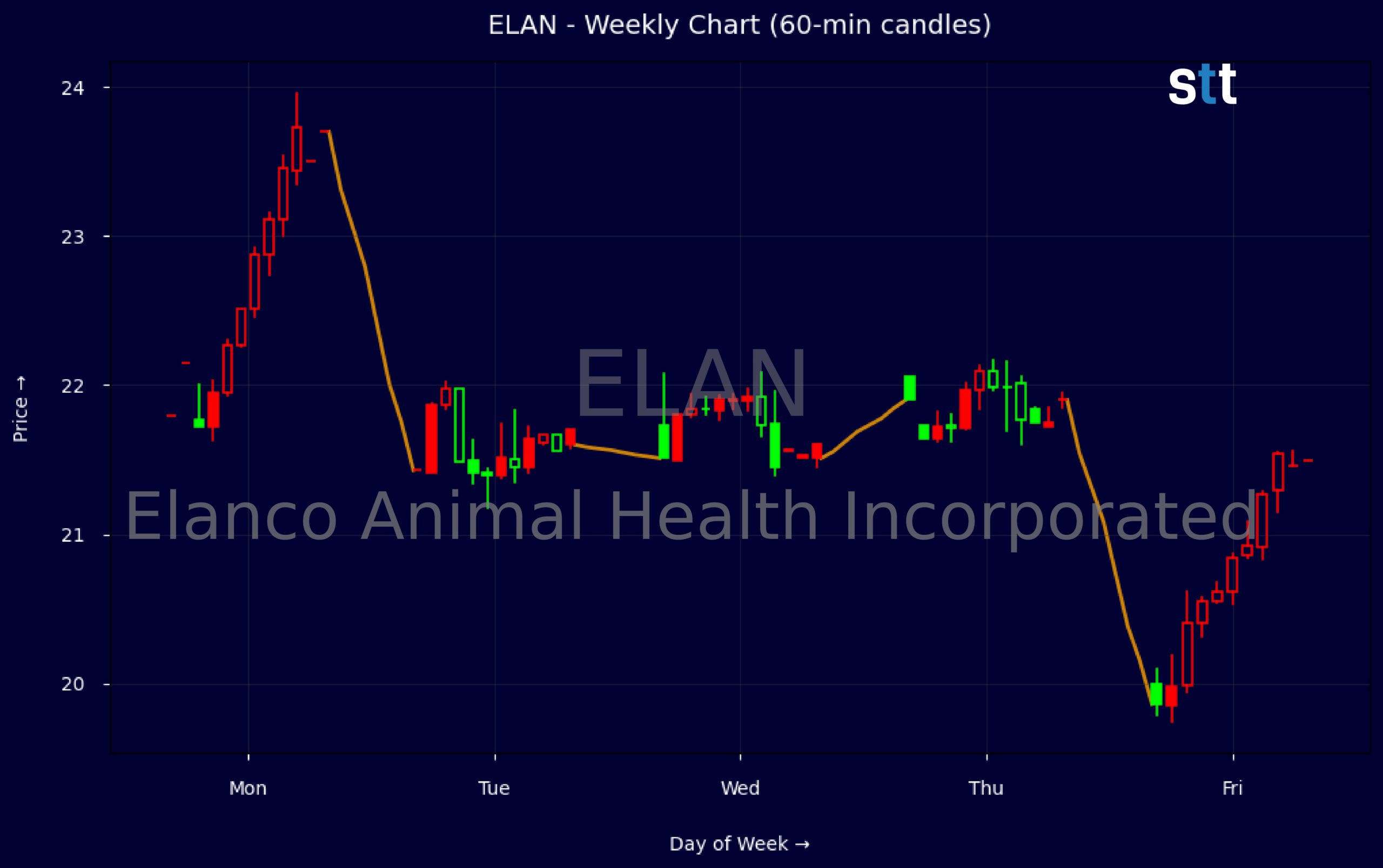 Candlestick Chart