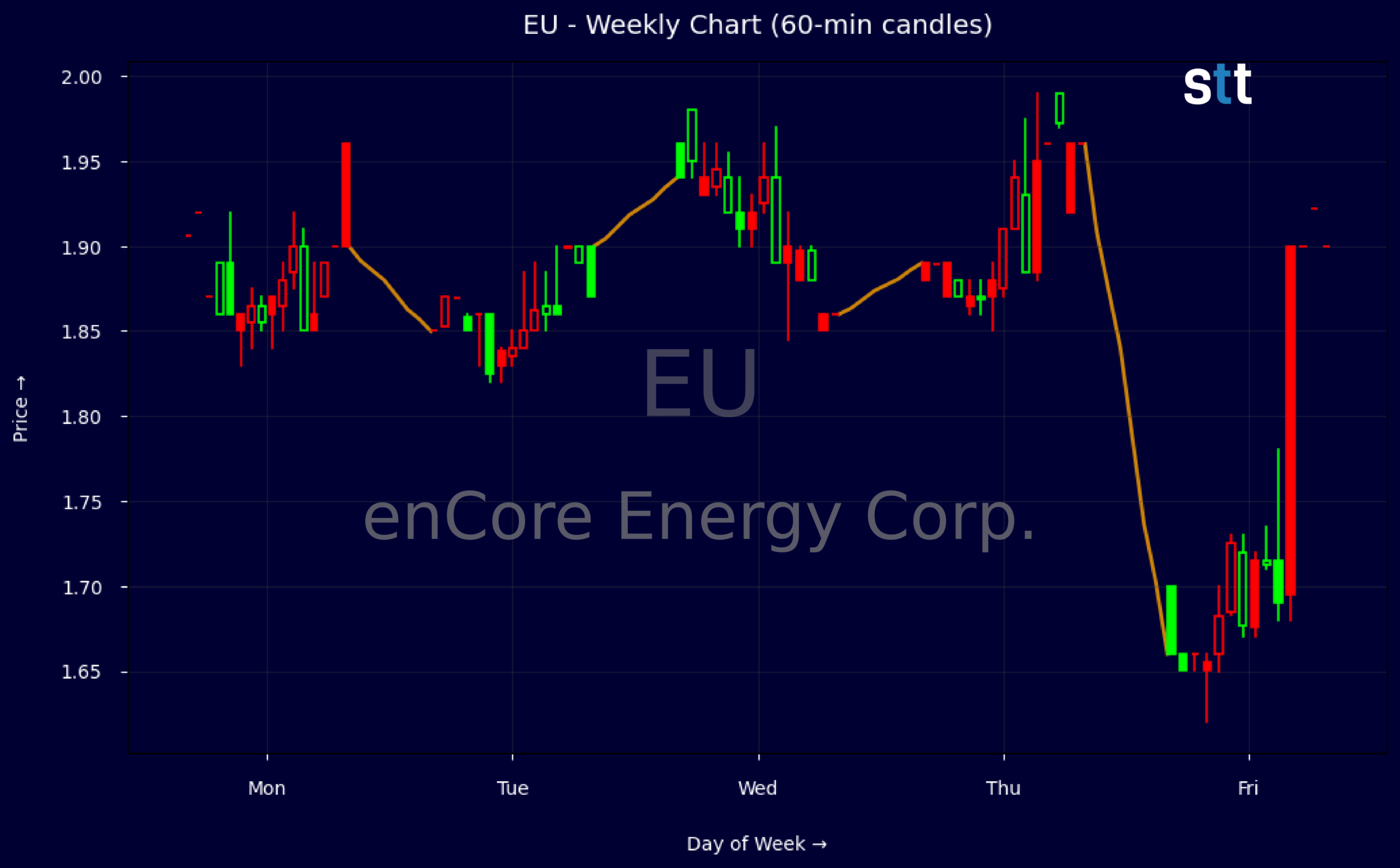 Candlestick Chart