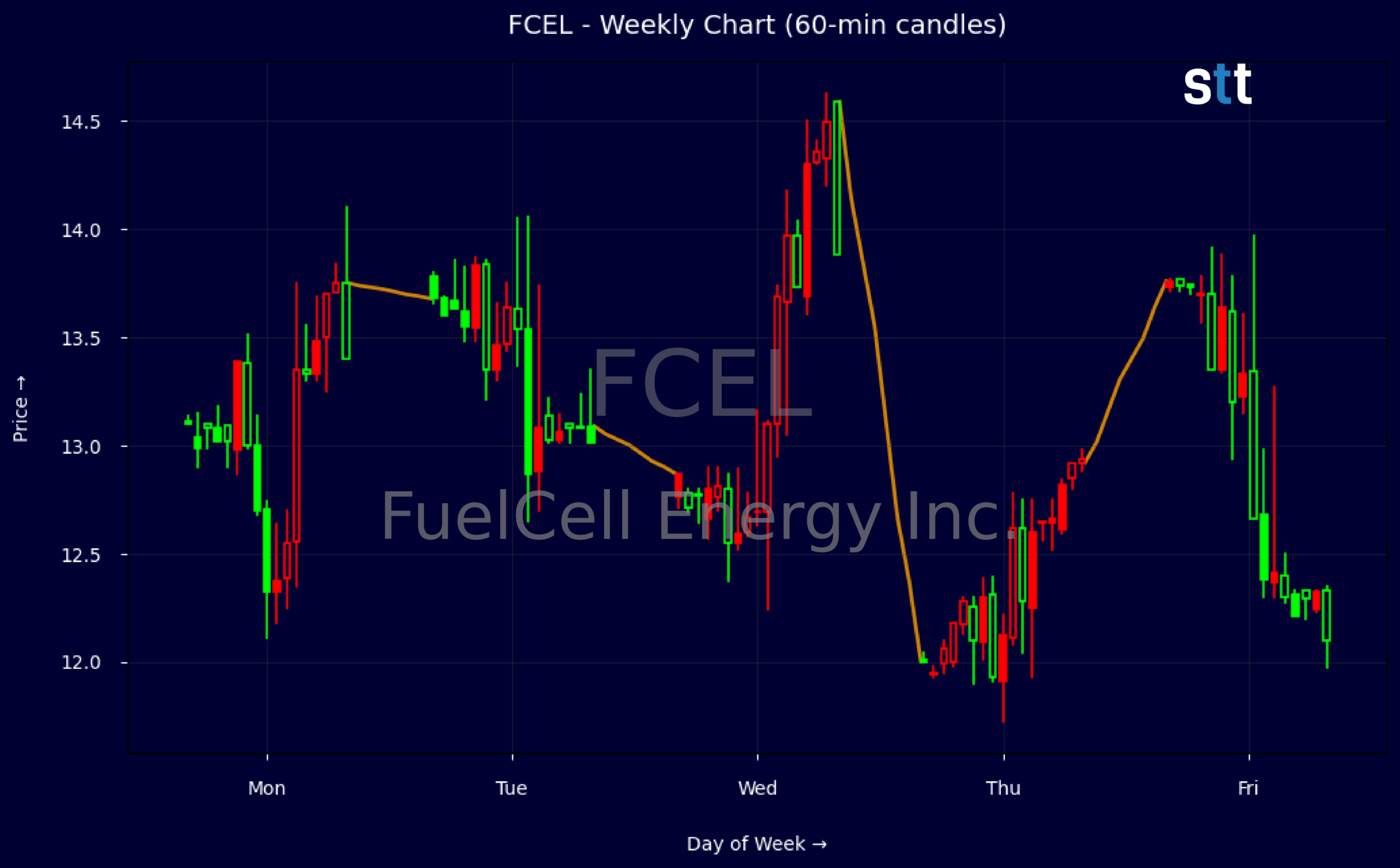 Candlestick Chart