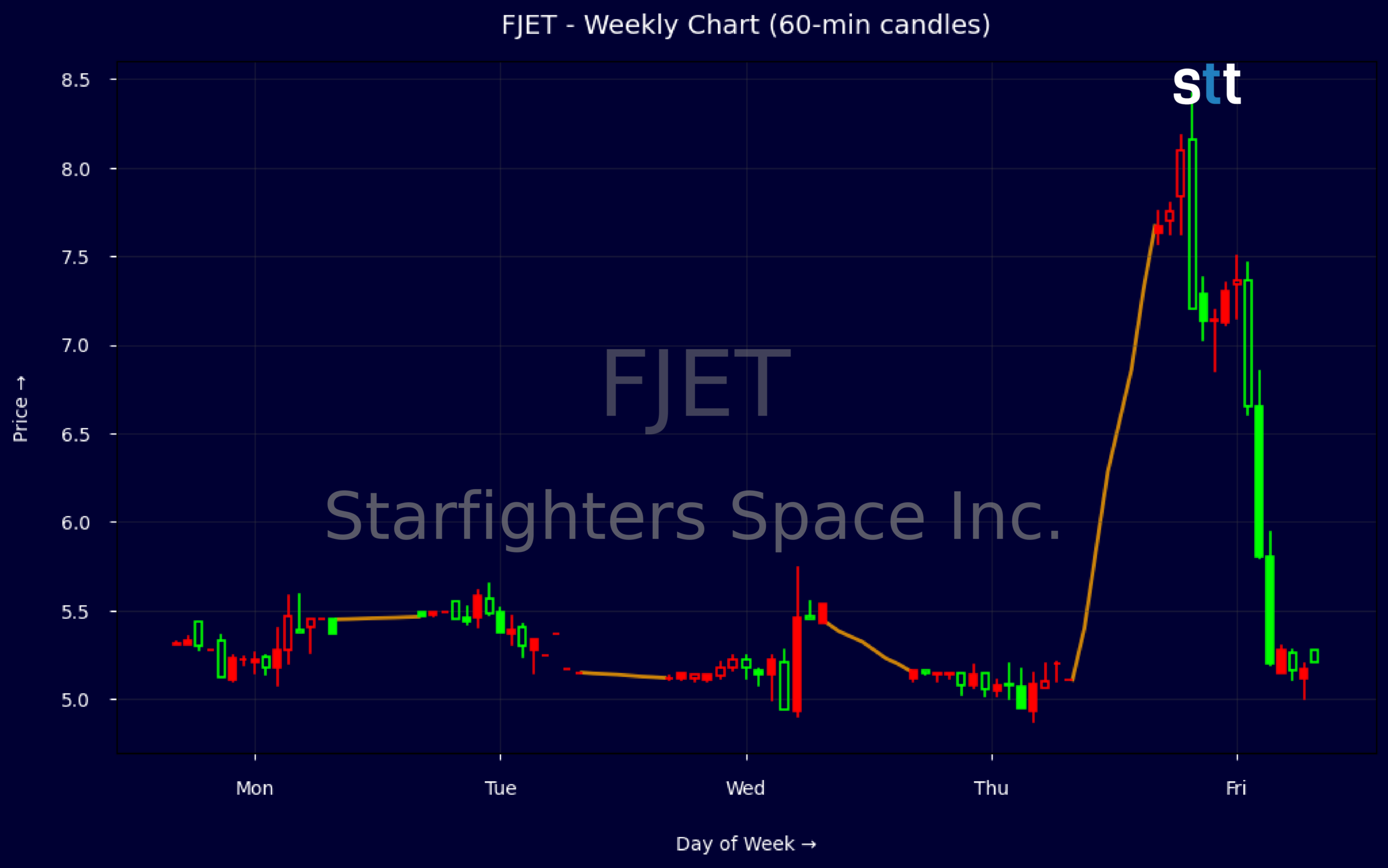 Candlestick Chart