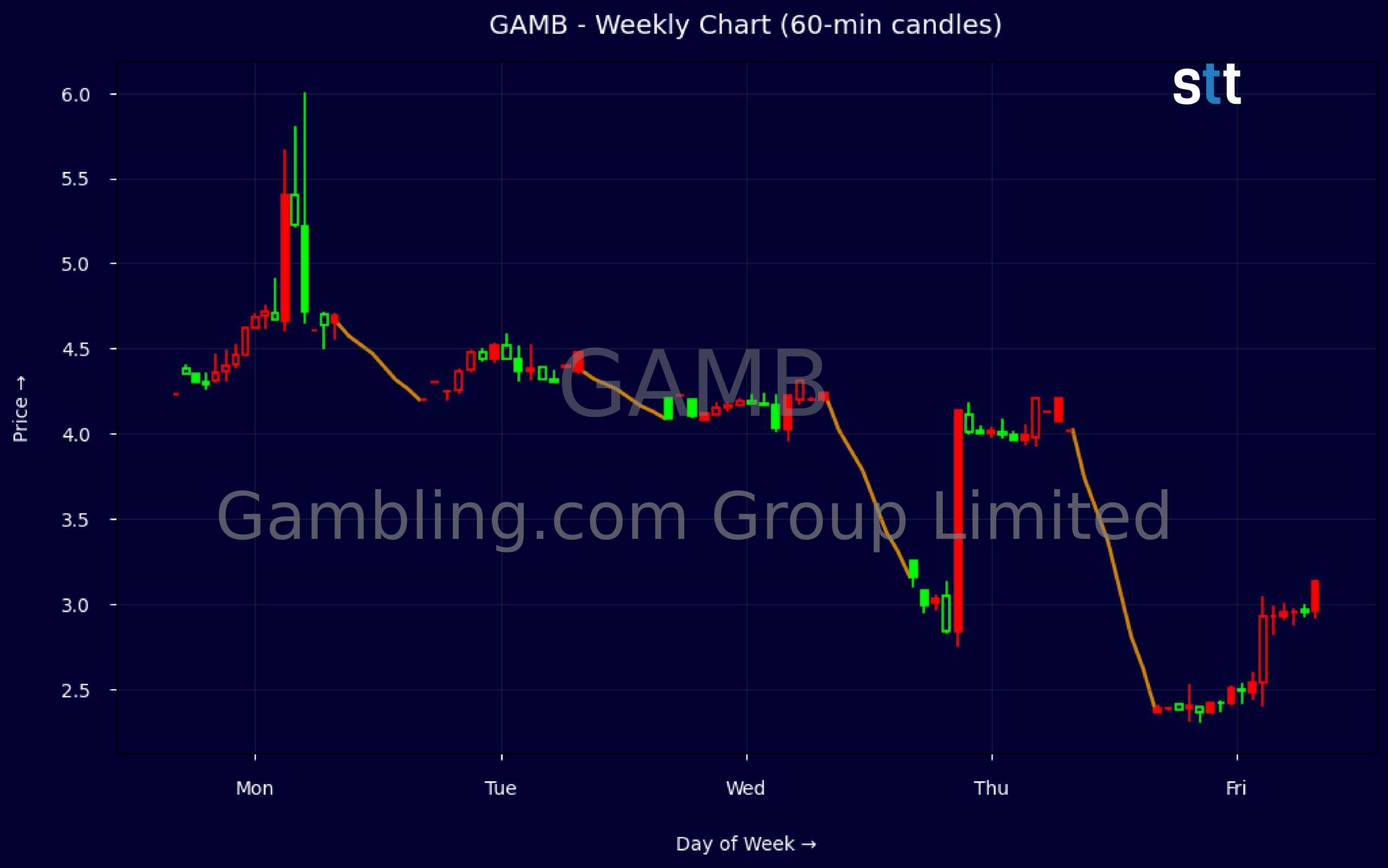 Candlestick Chart